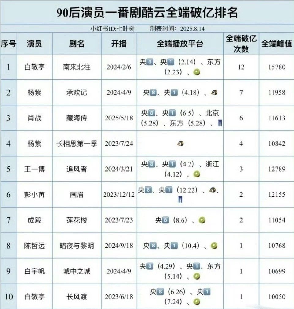 90🌸🥜一番酷云峰值破亿剧集，实绩到手[手指比心] ​​​