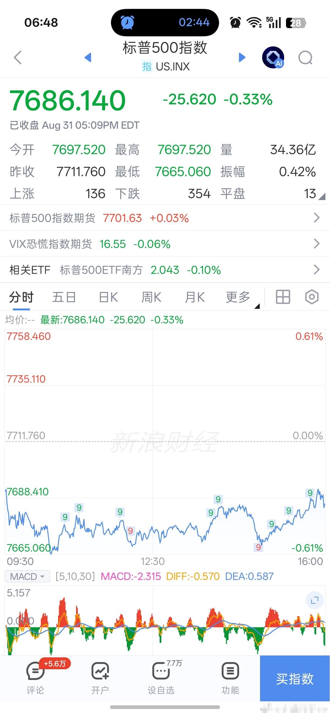 基金[超话]早上好铁铁们，新的一天加油！有空来点赞评论一下，保持铁粉、金粉、钻粉