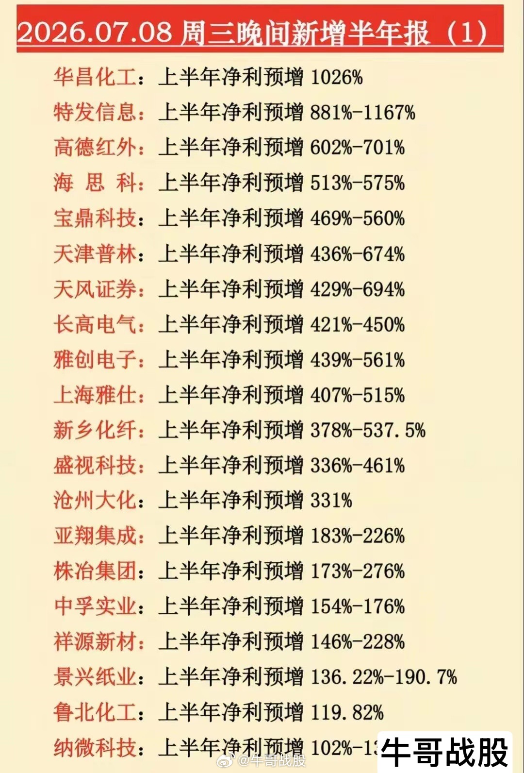 炸裂！7月8日晚间批量半年报预告出炉，一批净利暴涨数倍标的曝光，科技预增龙头代表