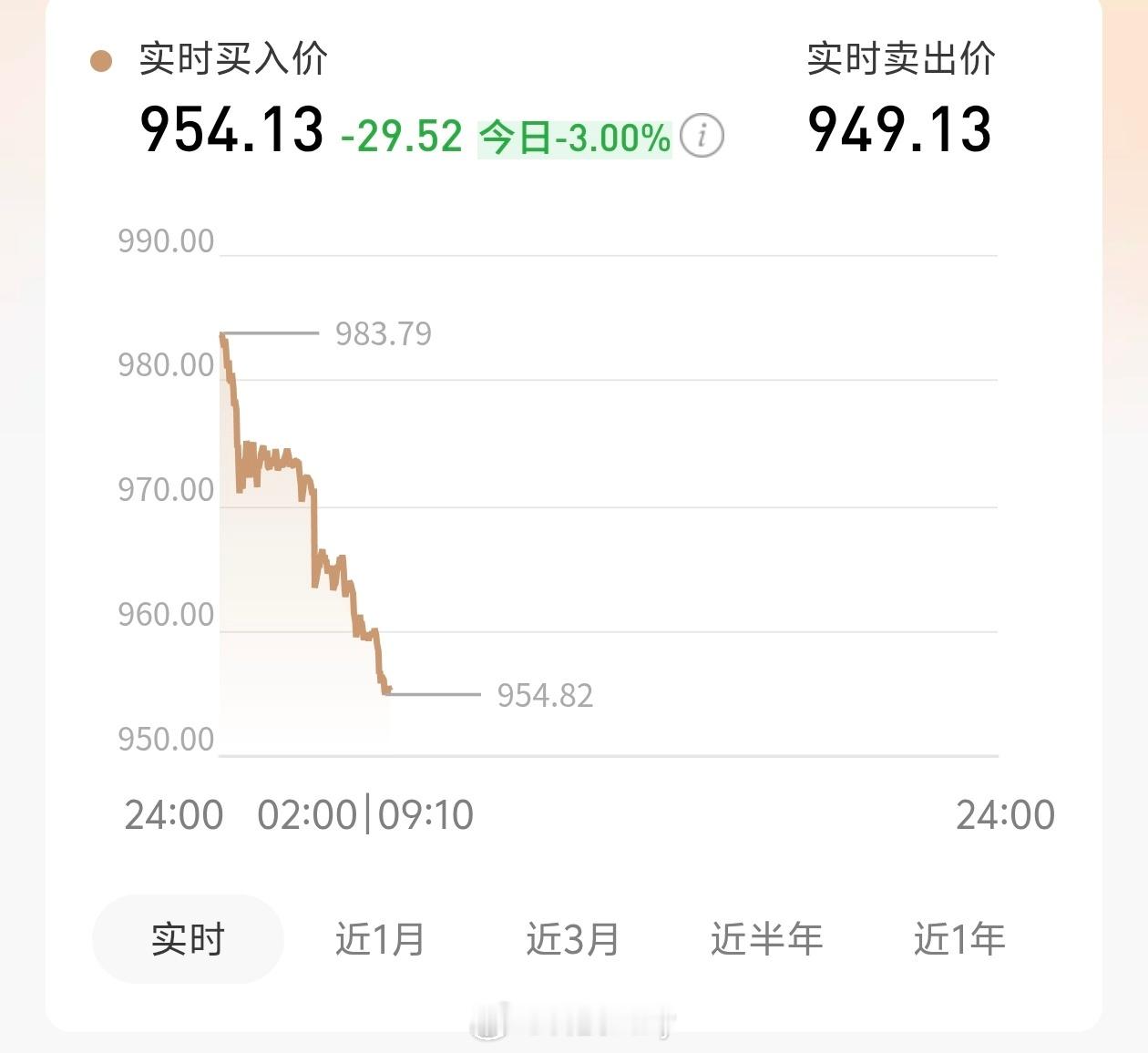 黄金黄金涨得太少了，这又开始跌了，我还没开始回本呢。[捂嘴哭]赶紧冲了1200行