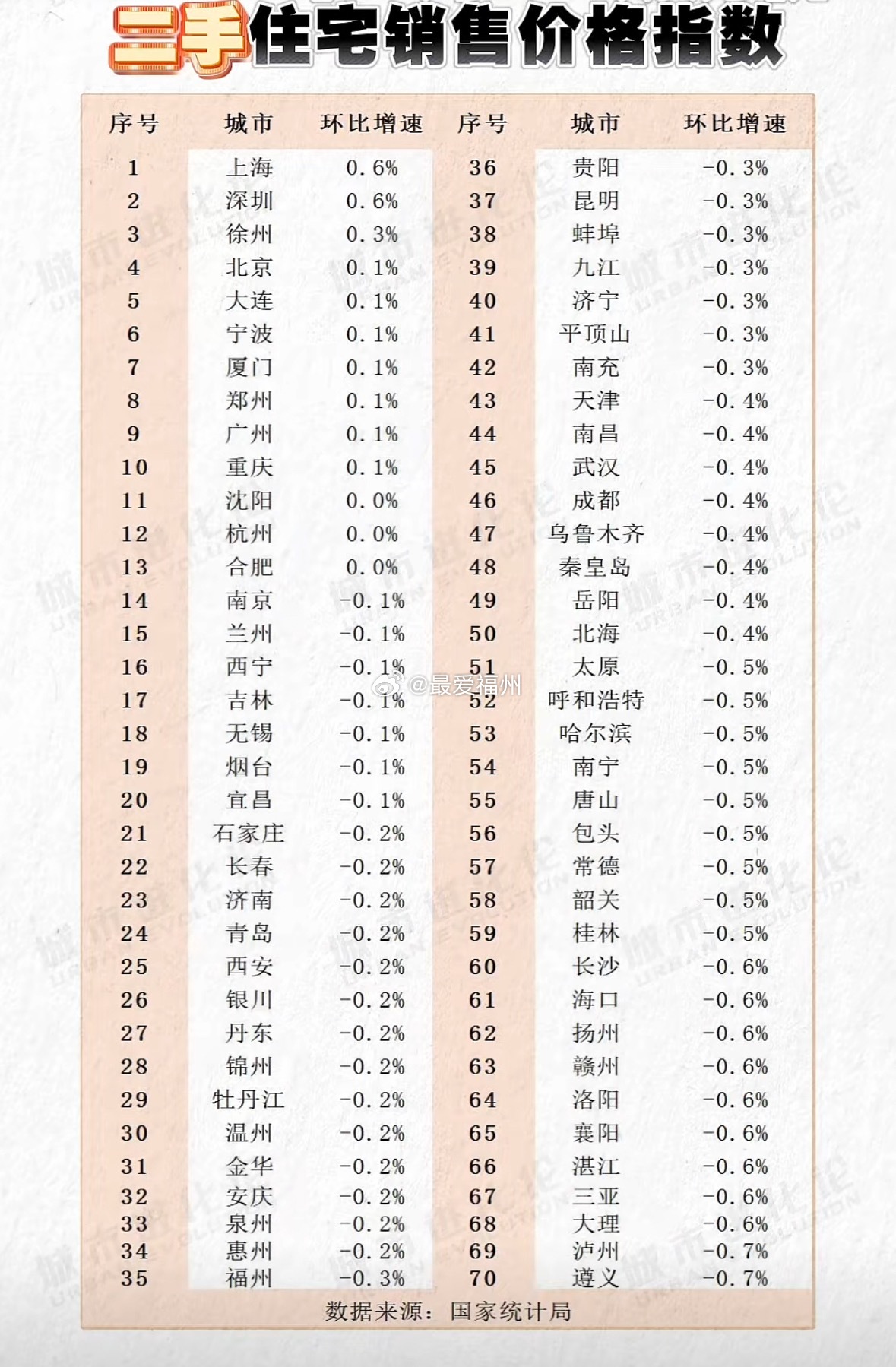 5月份，70个大中城市中，16城新房价格环比上涨杭州涨0.5%领跑，深圳涨0.4