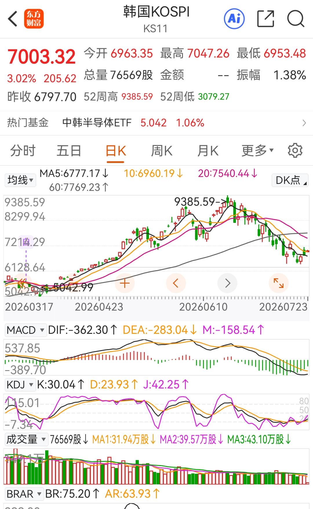 昨天的韩国股市开盘高开低走，今天韩国股市也是高开，是不是低走很难说。但是低走的概