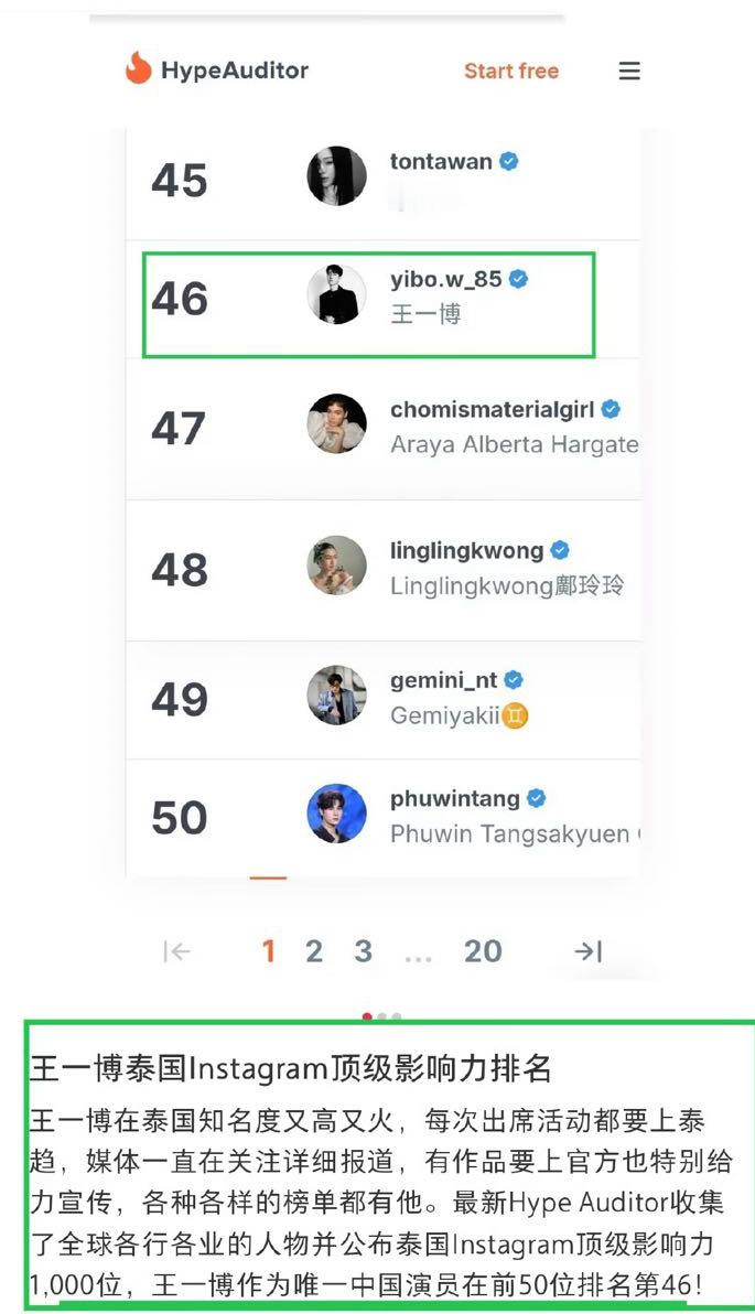 🎉🎉：泰国Instagram影响力前50名里，王一博是唯一的中国演员，排名第