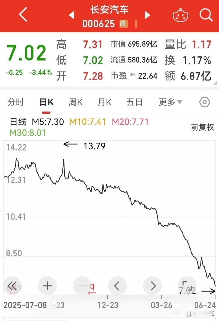 最近长安汽车这股价真是让人一言难尽啊！“飞流直下三千尺”用在它身上太贴切了。
