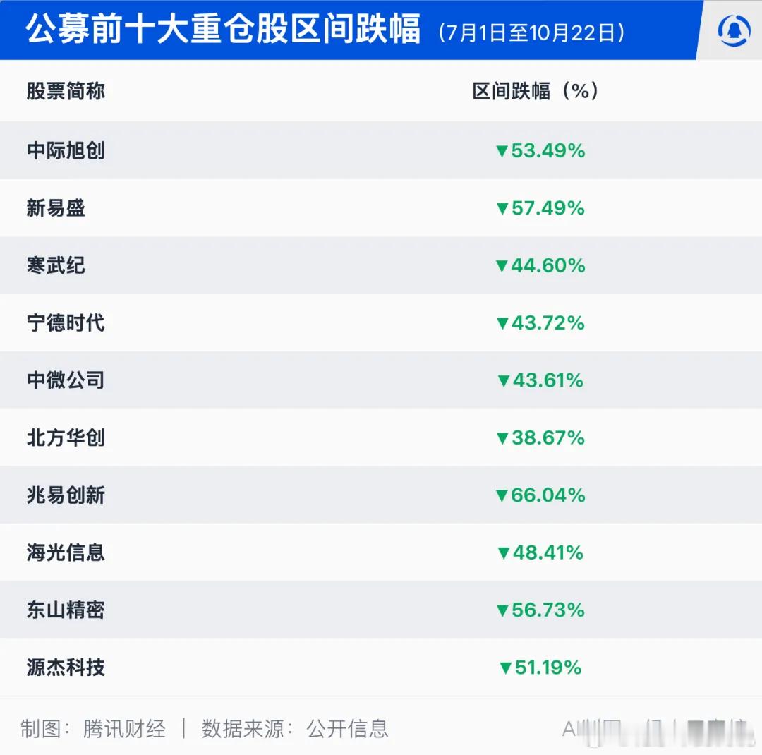 从“站在光里”到“抱团梦碎” ，数百只基金跌惨了～～美股科技股大跌 ​​​