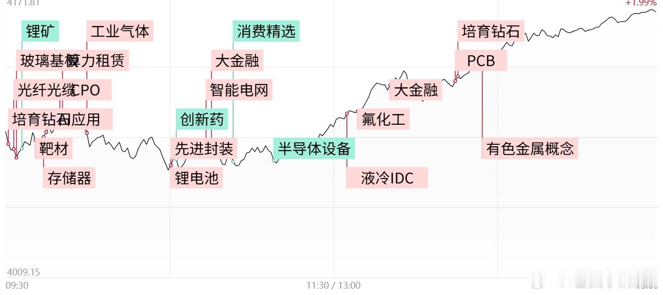 a股收评 创业板指大涨2.52%，大金融板块集体爆发，两市成交额创历史第二大量①