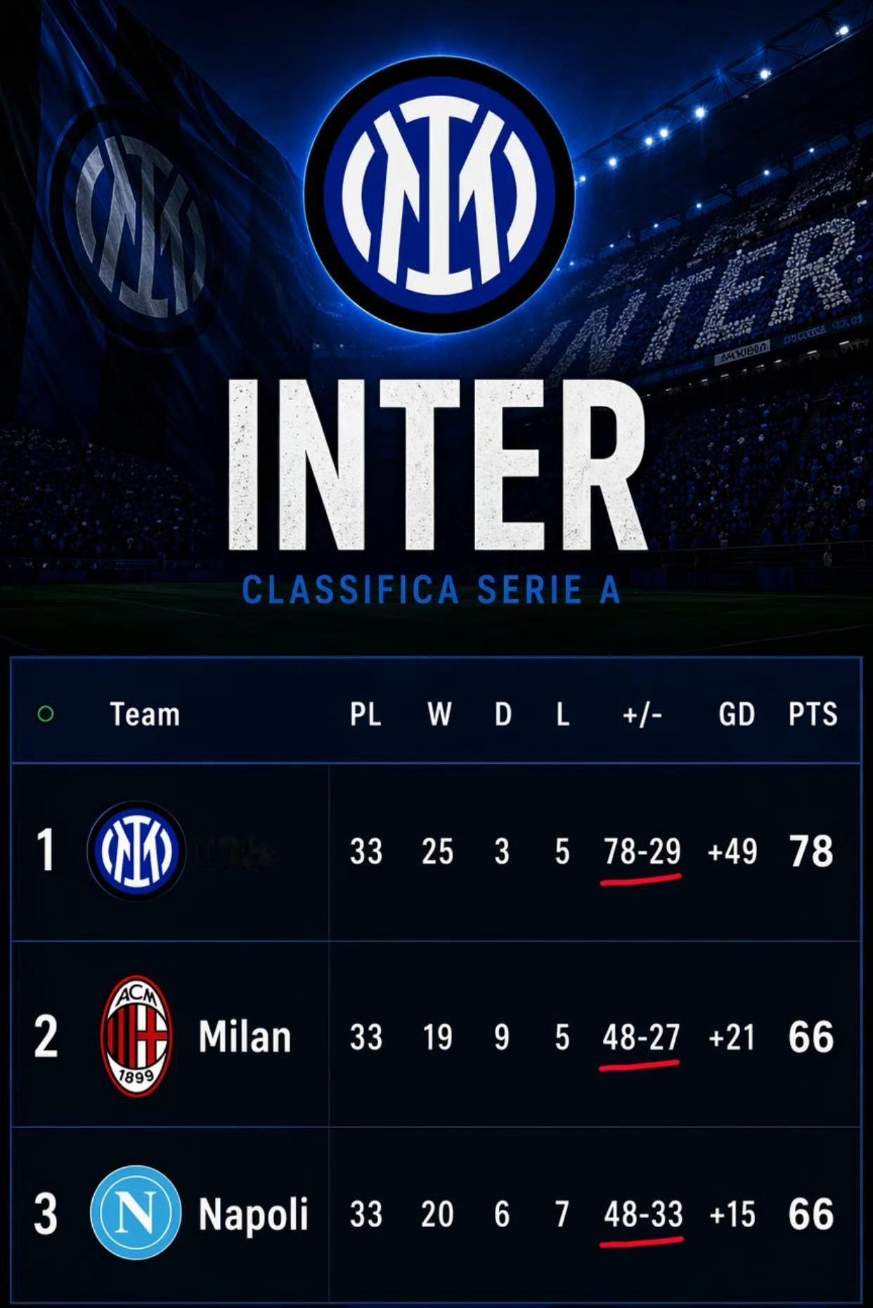 下一轮国际米兰也将拿到联赛冠军！

昨天拜仁慕尼黑率先夺得德甲冠军，领先15分。