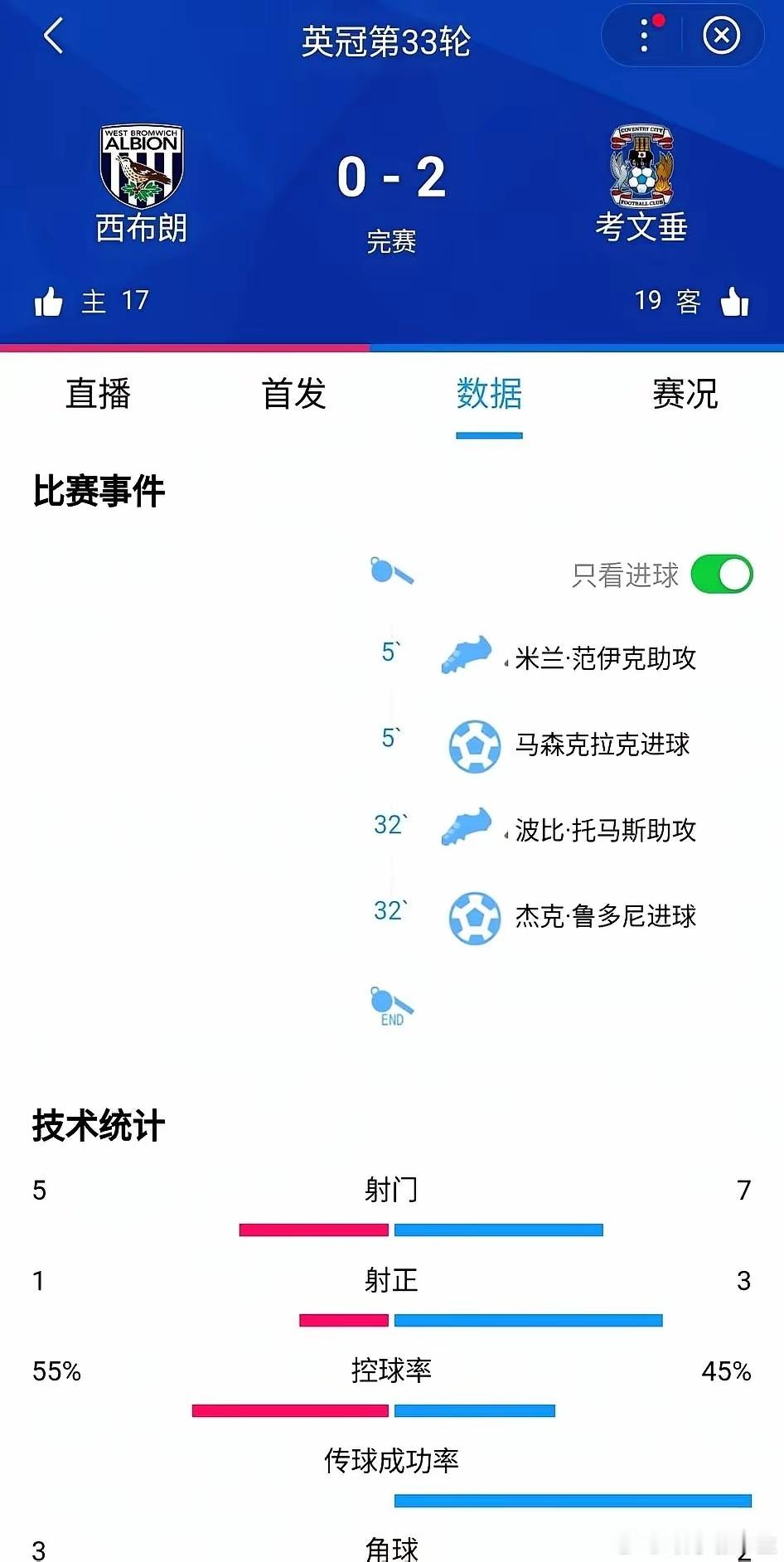 英冠赛场真是风云变幻啊！26年没回英超的球队如今竟然杀上了榜首，而前英超冠军却还