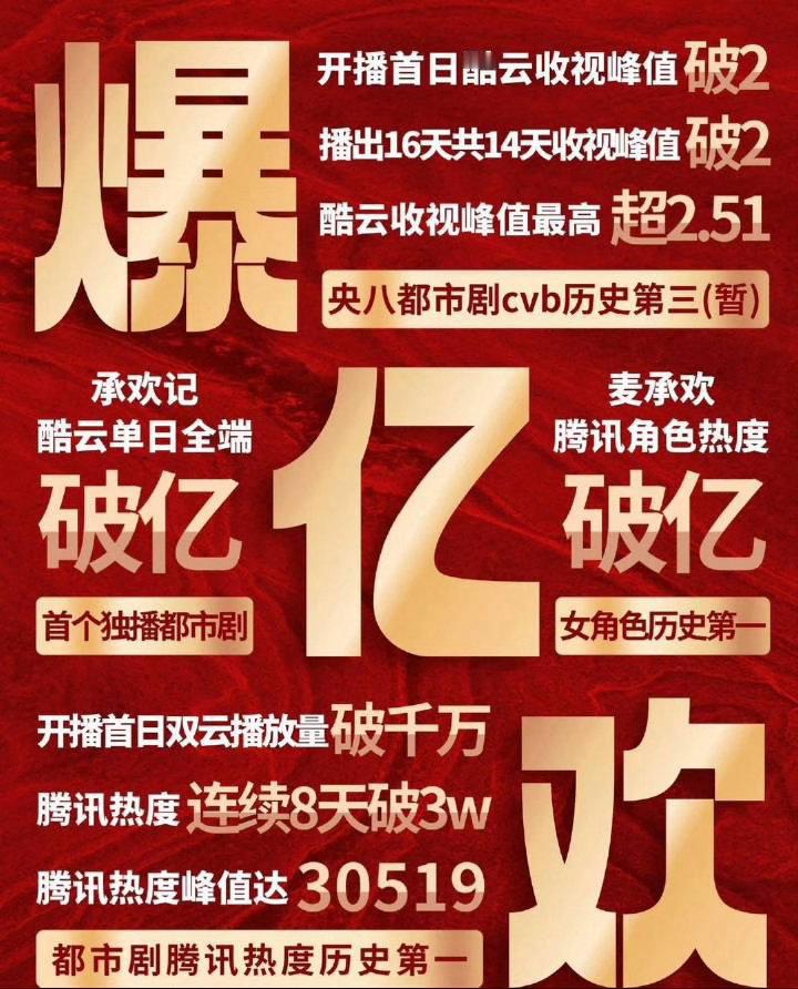 承欢记这部剧实绩更是耀眼：站内最高热度30519，开播8天热度破3万，是2024