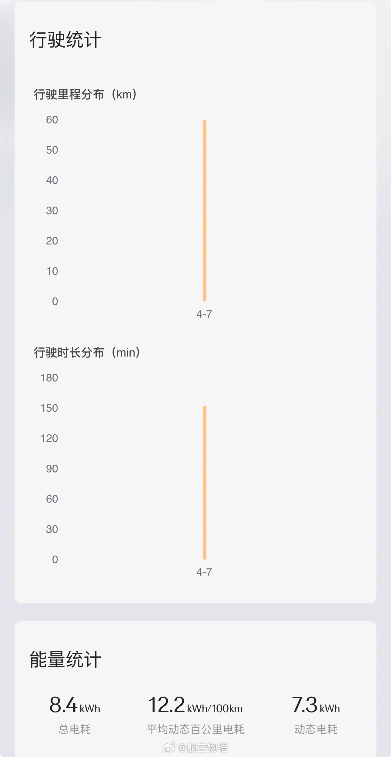 咱就是说，不管什么电车开出这个电耗是不是都能给颁发个“黄金右脚”的称号？