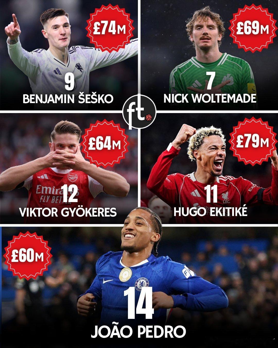 本赛季英超联赛中，由重金引进的夏季中锋新援进球最多的是：▪️ 若昂·佩德罗 — 