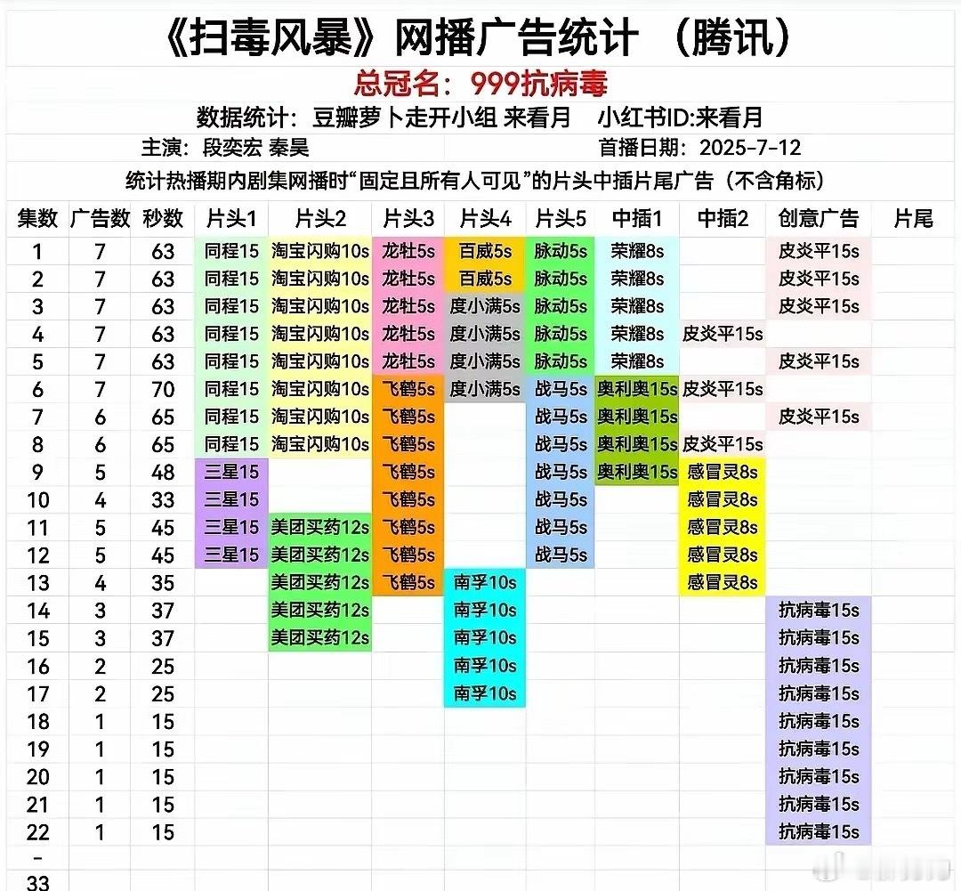 3部在播剧集体降为1广​《朝雪录》热度即将破万，广告商却如此残酷无情，目前仅剩下