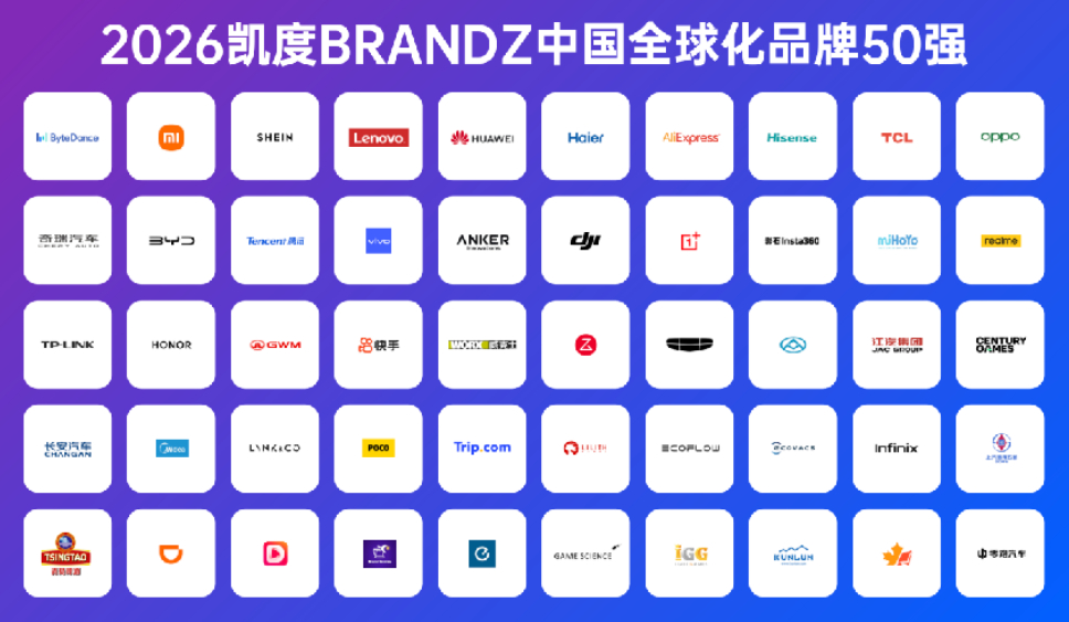 刷到凯度新榜单，OPPO连续六年上榜全球化品牌TOP10。海外业务占比超六成，工