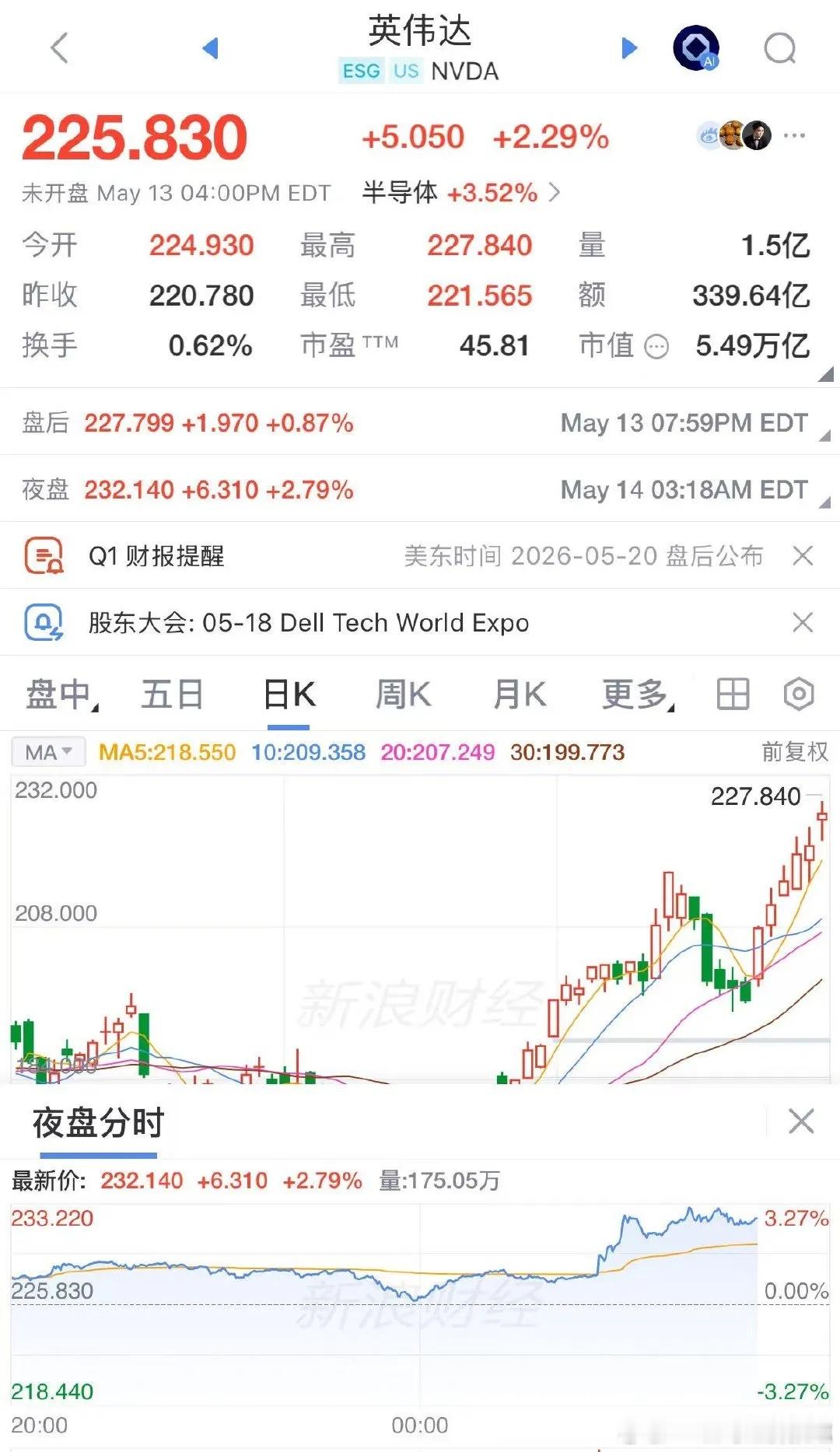 英伟达盘前股价直线拉升英伟达谷歌苹果齐创新高5月14日，英伟达美股夜盘短线拉升，