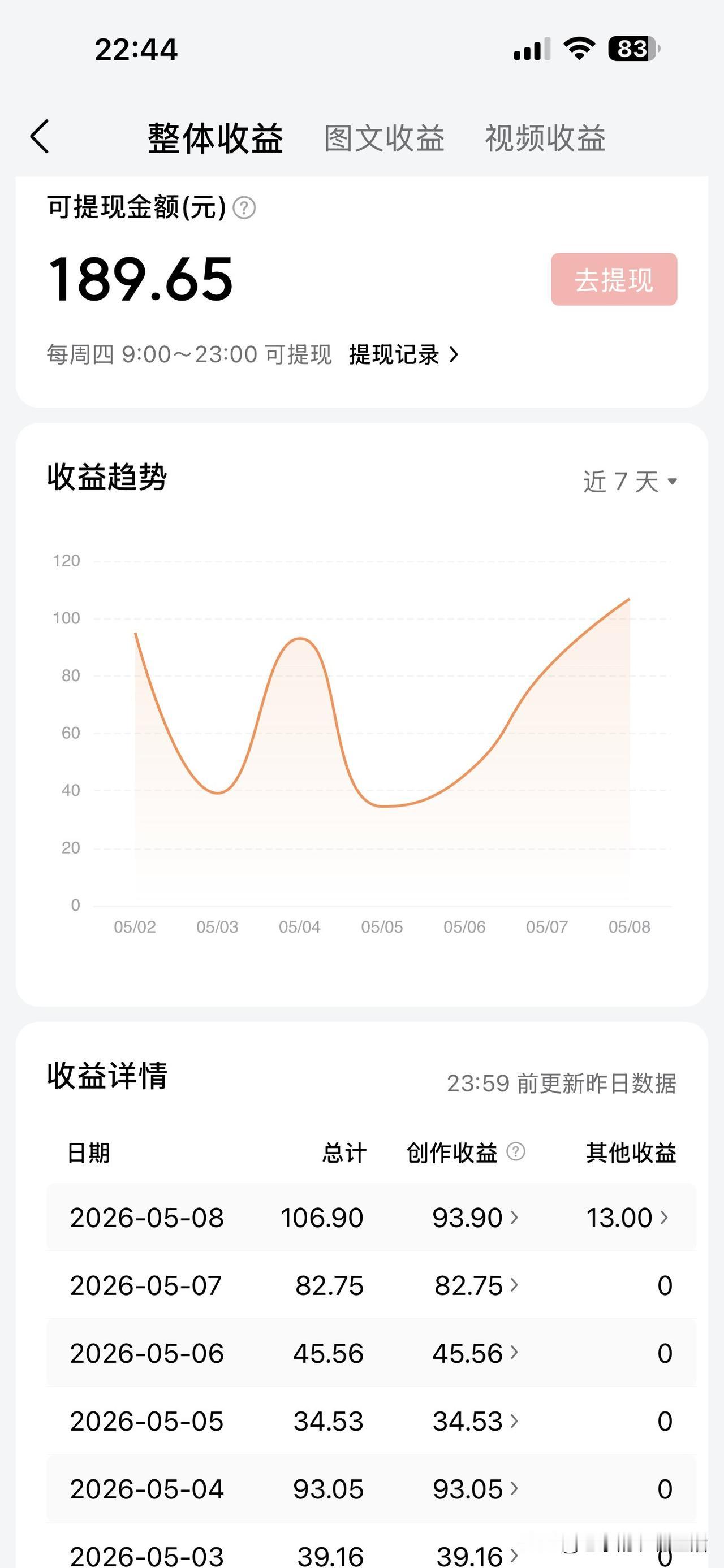 昨天的微头条收益
终于破百了
有106
好多天都没有破百了
太难了
现在的流量真