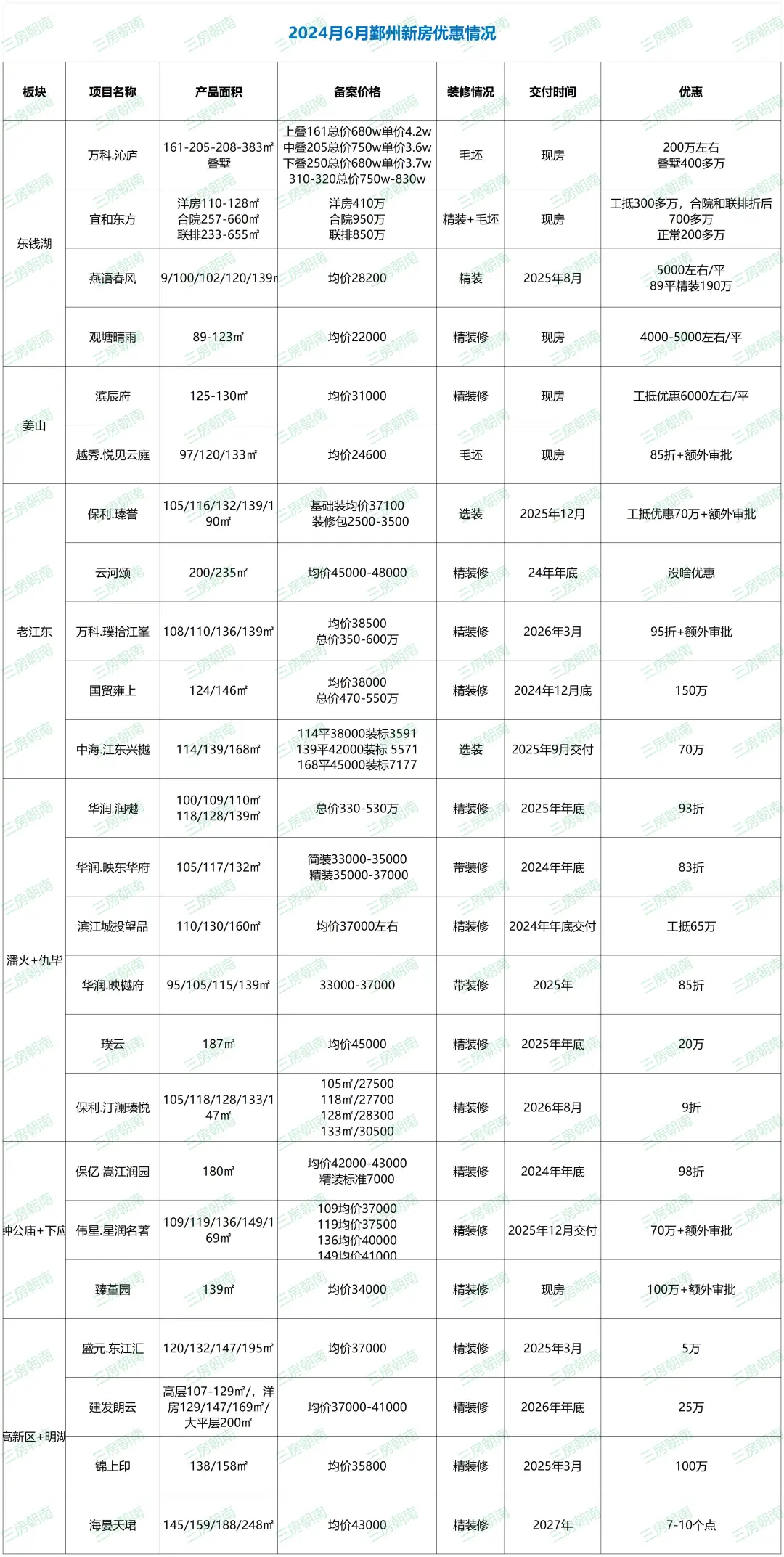 鄞州6月新楼盘优惠详情，买房不上当