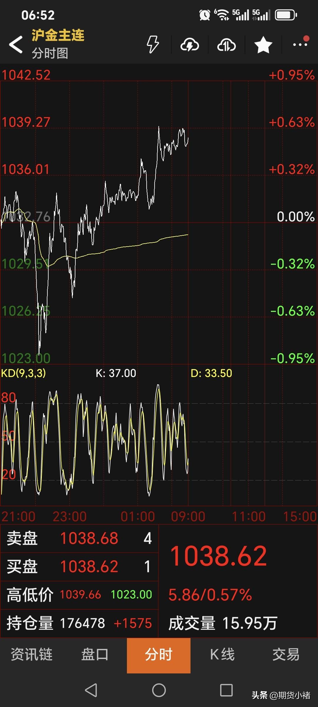 昨晚国内黄金期货
震荡运行，
有所探底回升。
盘中一度小幅回落，
不过出现拉升。
