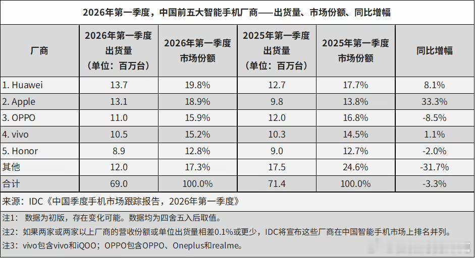 IDC的Q1出货数据。。。不得不说，华为现在只是一个开始就这么猛了。。Q2 Q3