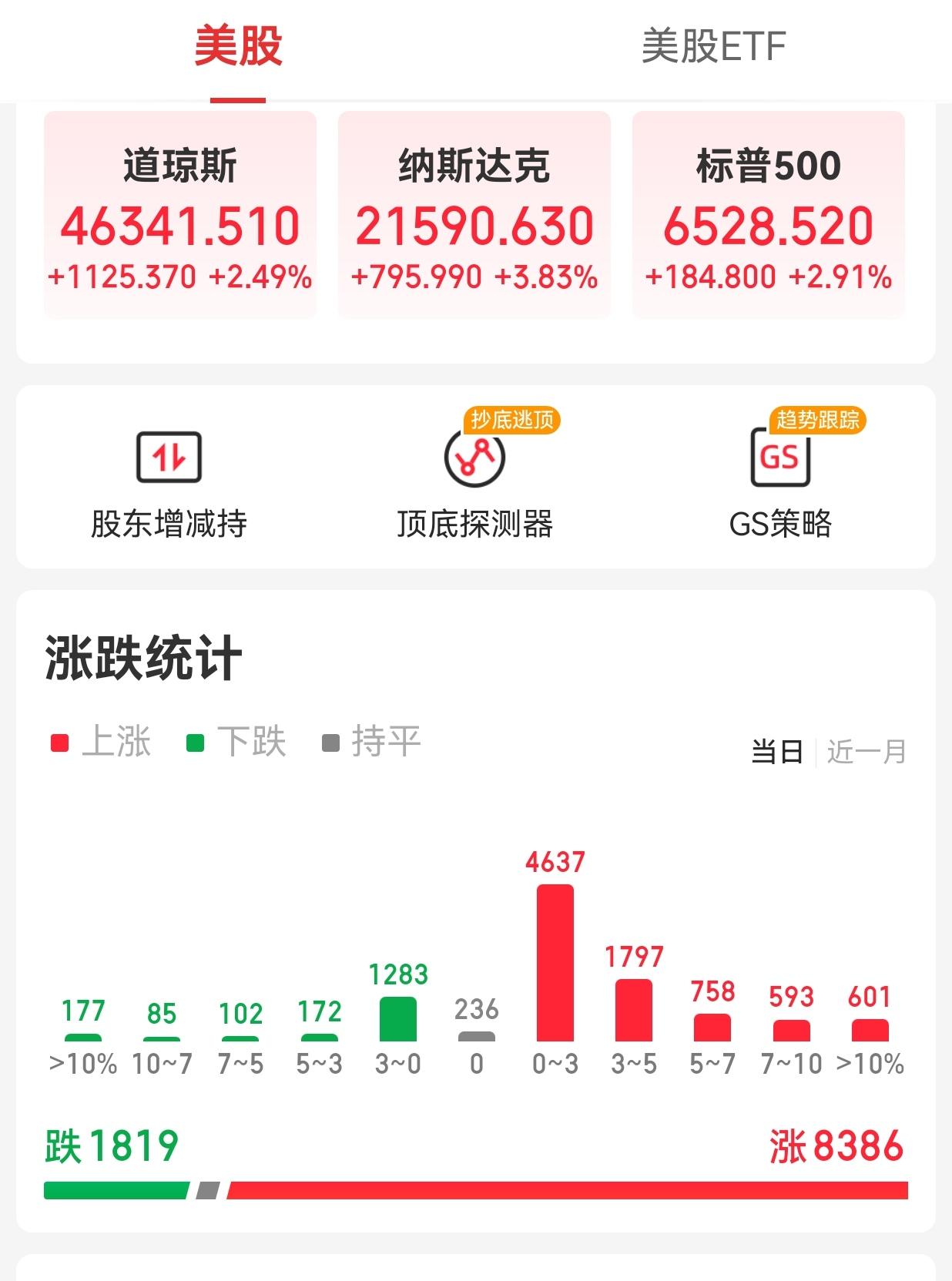 【周二外围市场：美股三大指数集体大涨  热门中概股集体走强  夜盘A50期指大涨