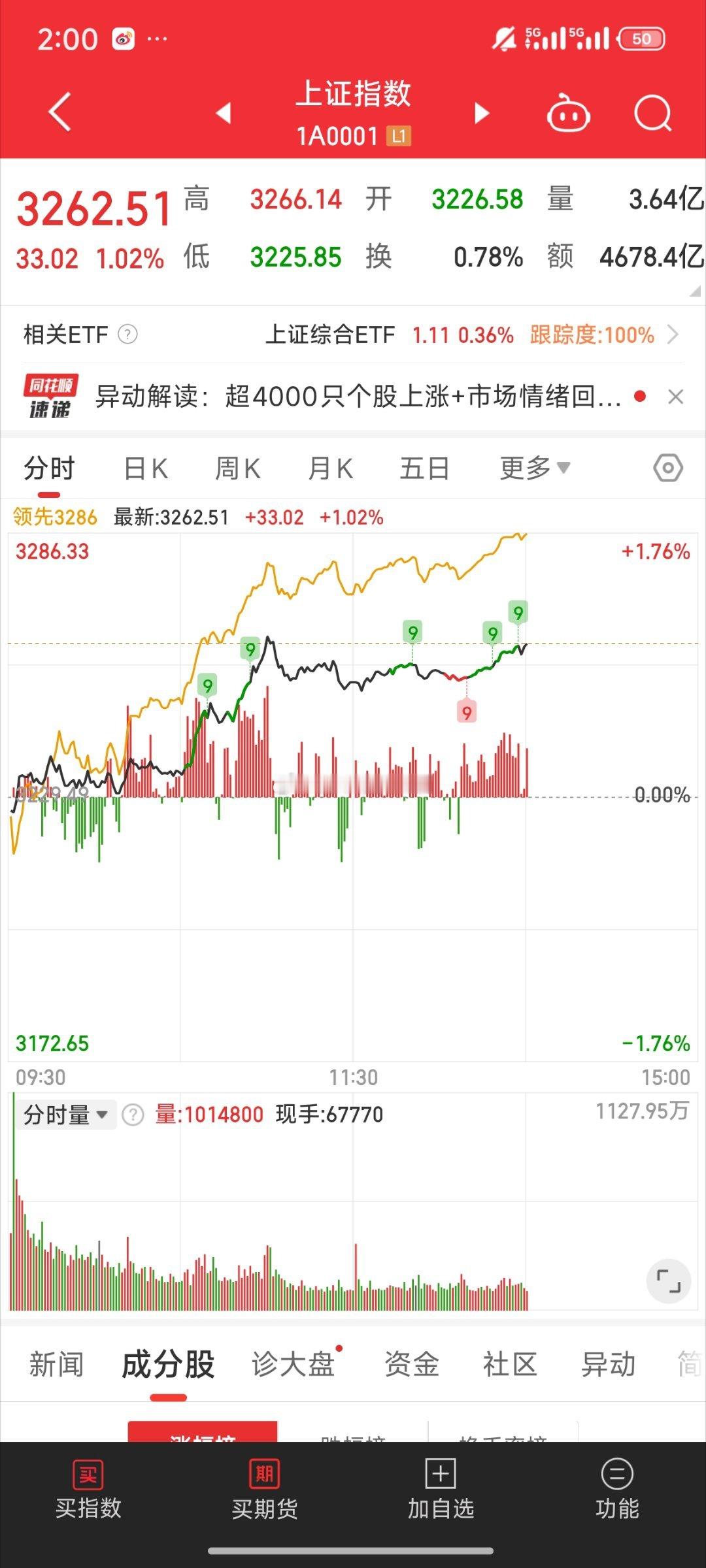 基金[超话]  今天的成交量 买单很多很密啊像是机构干活了这种是好现象而且砸银行