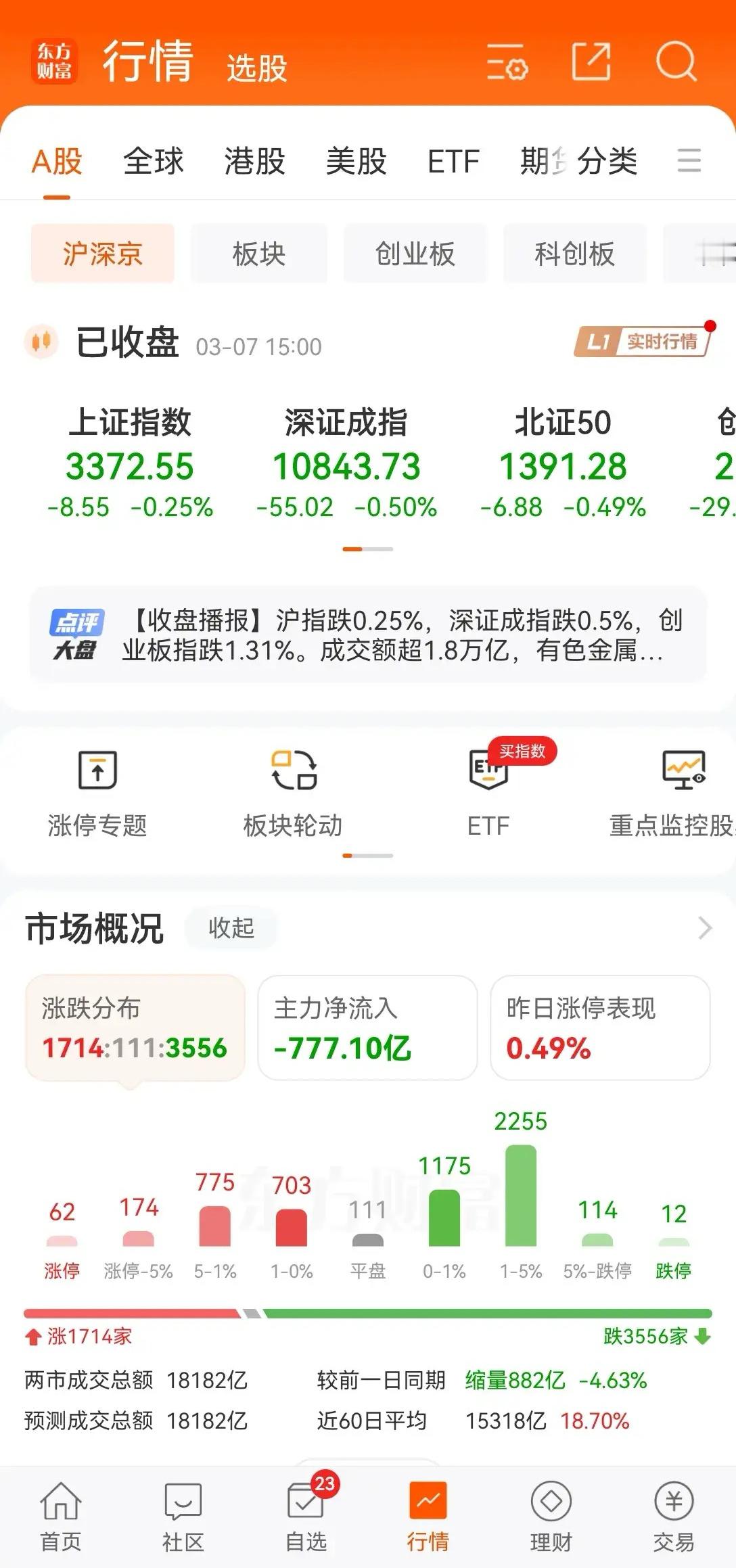 3月7日收盘汇总干的漂亮啊，下午冲到3390，一口气跳水到3363.不明白啊，不