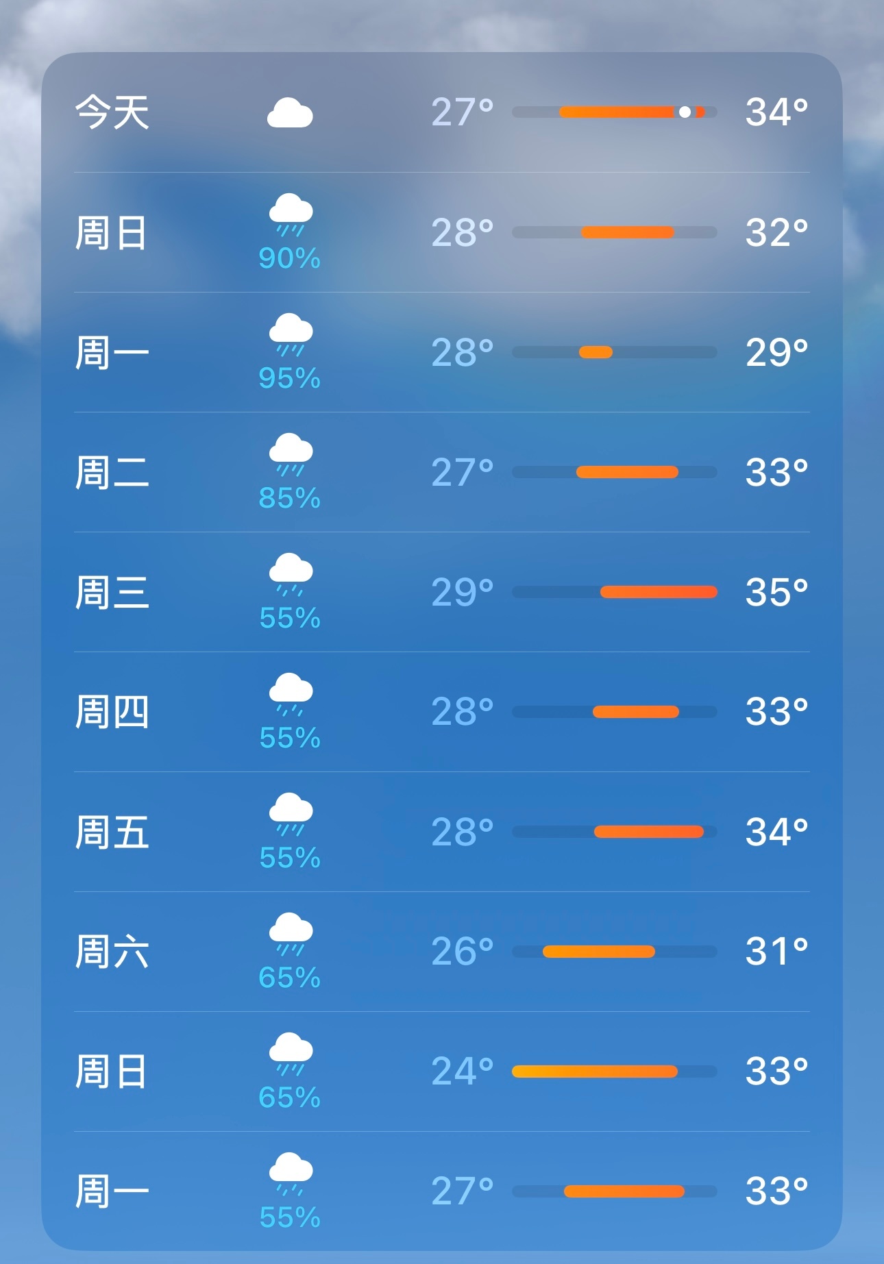 未来这一周咋办…… 
