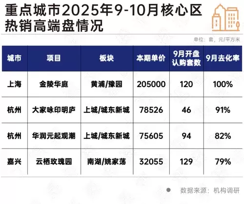 “四代宅”去化率居前但分化显著，9月沪杭顶豪继续领涨