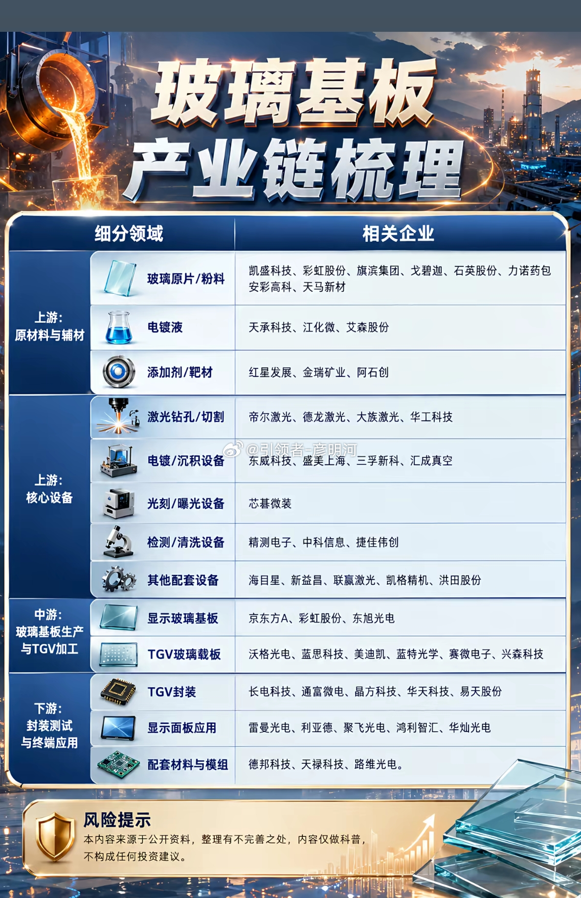 玻璃基板产业链梳理一、上游：原材料与辅材玻璃原片 / 粉料相关企业：$凯盛科技 