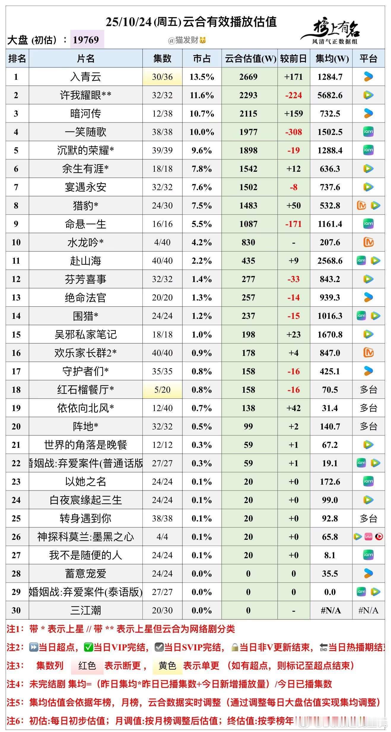 10.24云合播放量估值，大盘19769w🌴豆瓣榜上有名小组管理员：猫发财入青