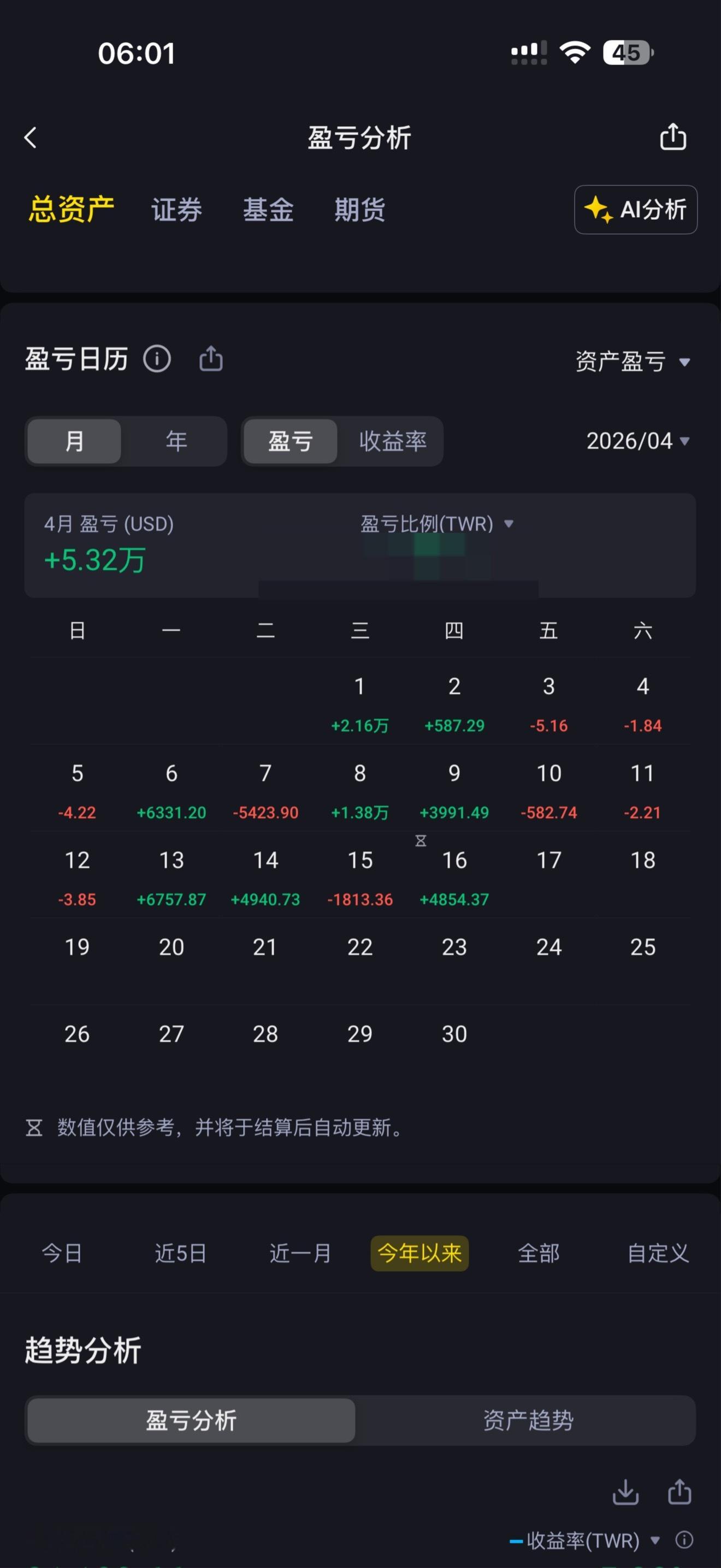 有网友问我怎么不晒收益了，没什么可晒的其实。 仓位比较低了，一个月下来除了4月7