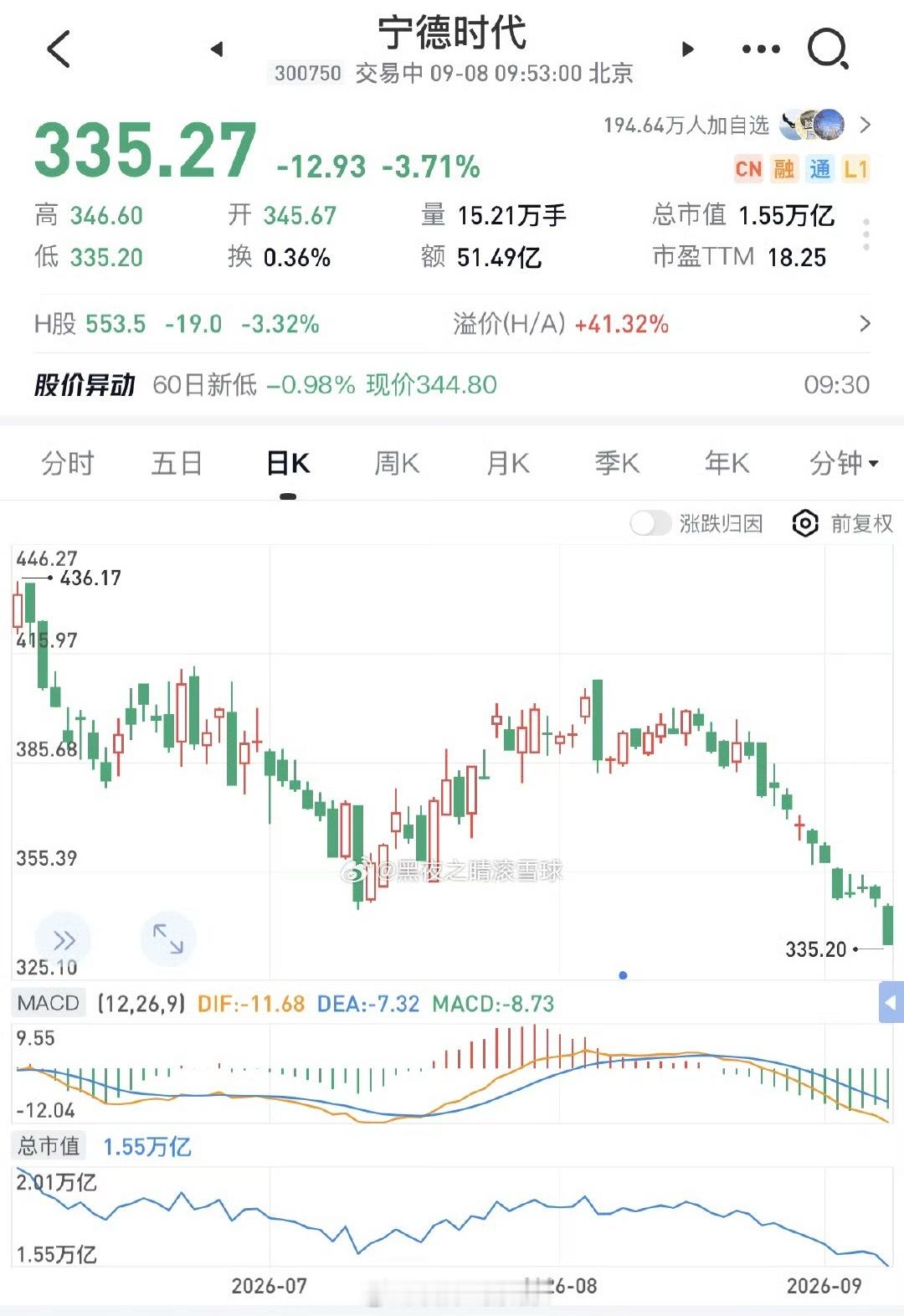 宁德时代股价大跌咋了这是？308_IOa股 ​​​