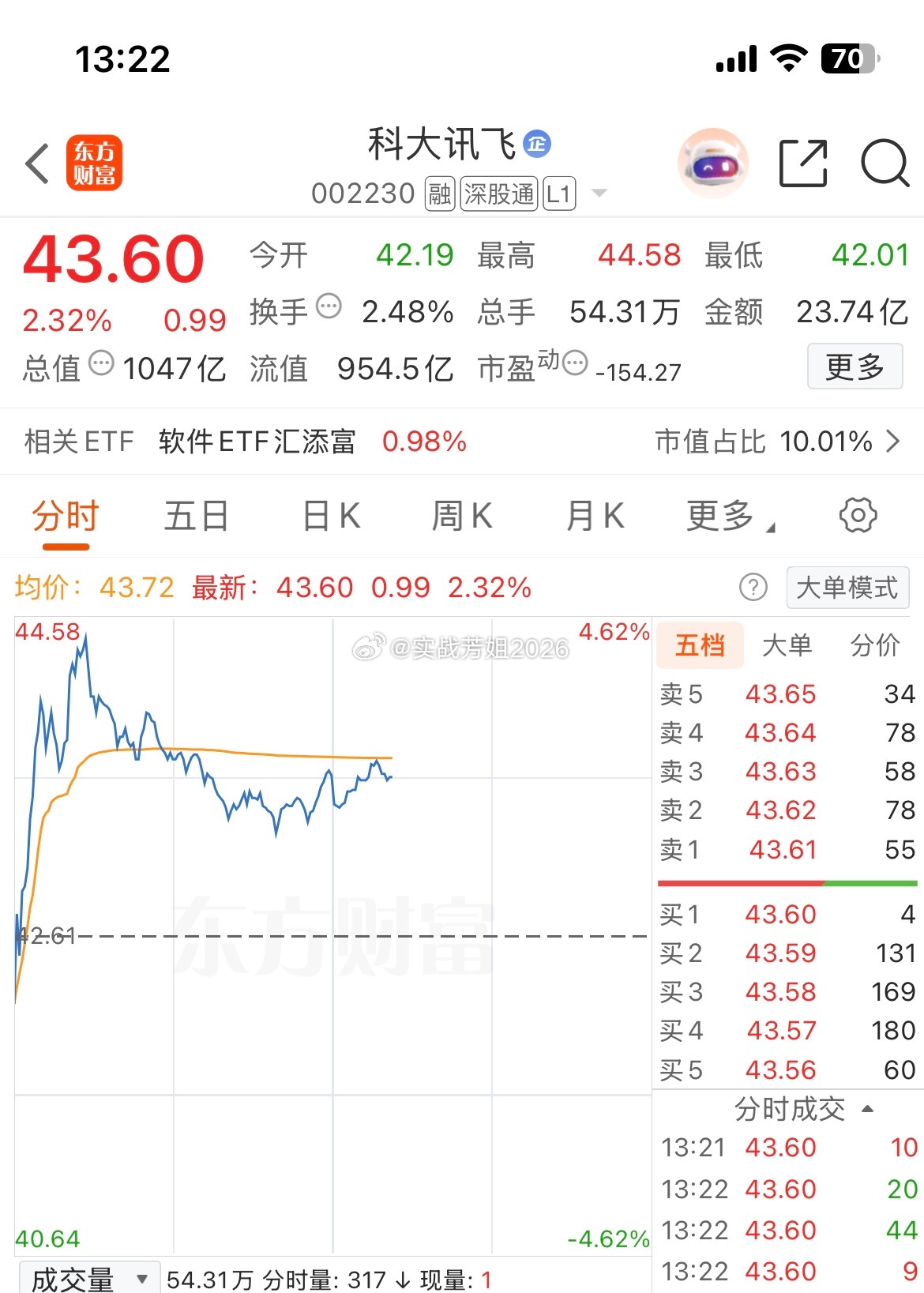 002230（科大讯飞）逢低关注，提前埋伏一手。静待花开 