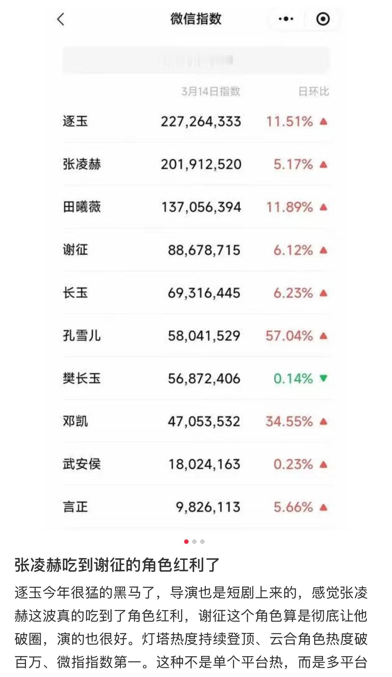 《逐玉》更多的是讨论的是张凌赫吧！田曦薇有吃到什么红利吗？田曦薇 飞升