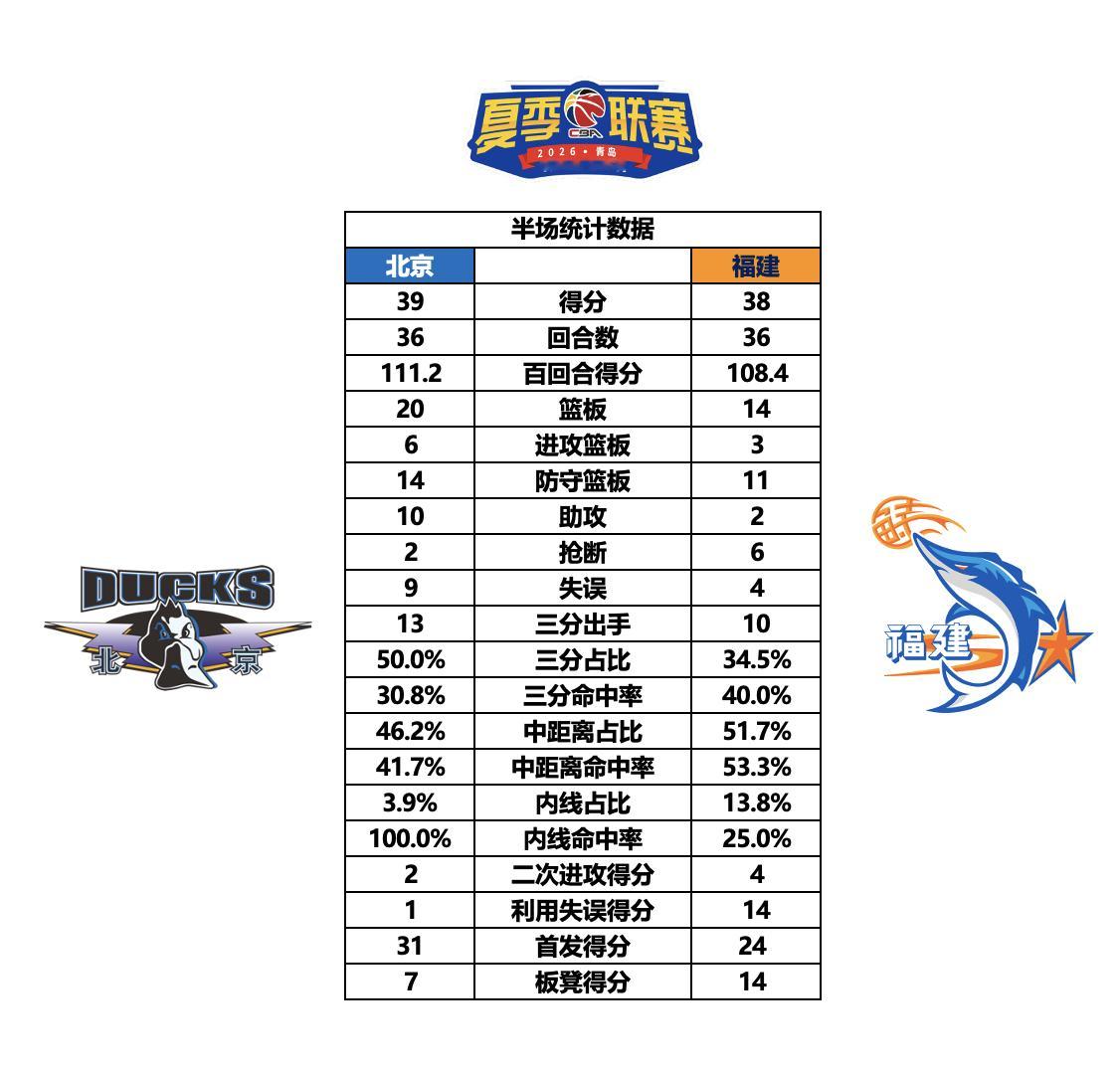 💙【夏季联赛·半场数据统计】半场结束，北京39:38领先福建半场统计如下CBA