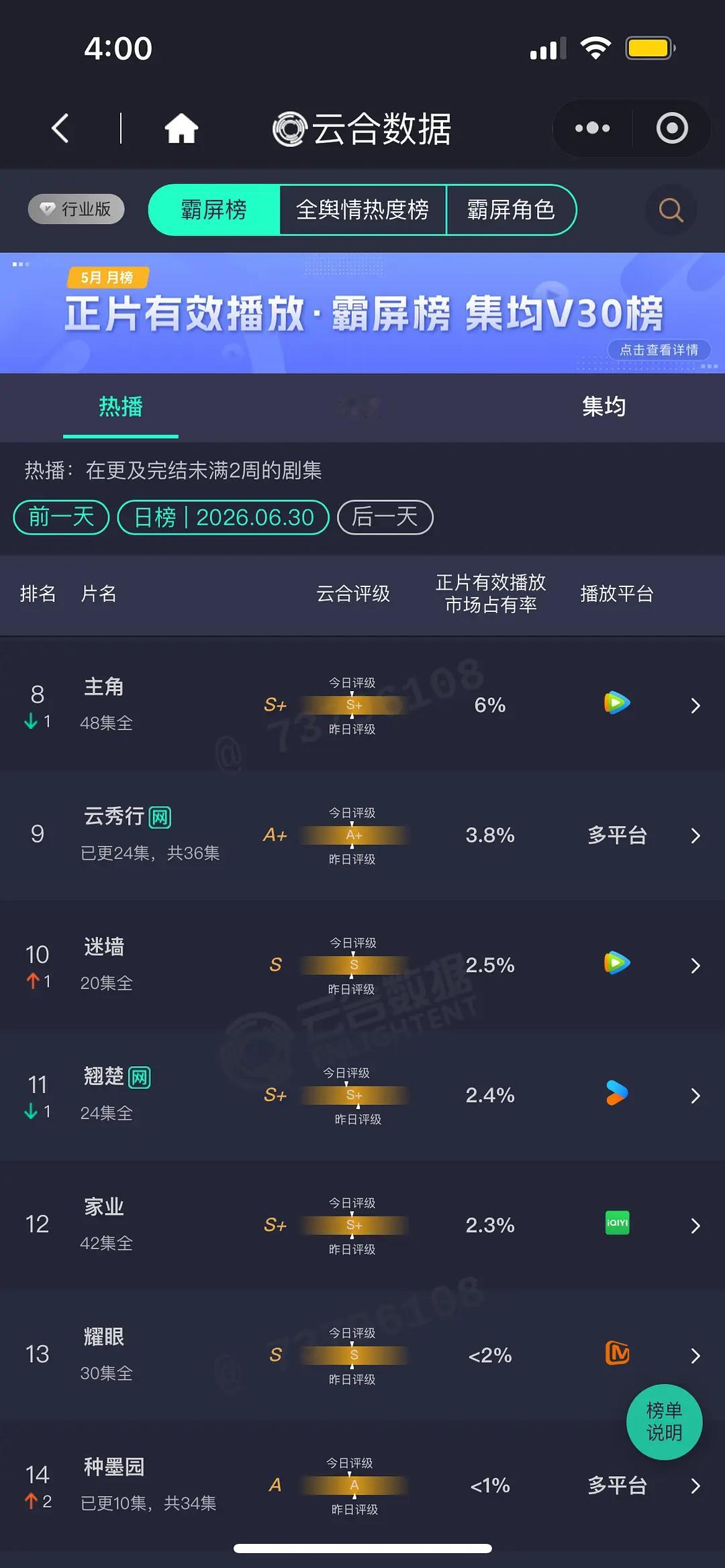 6.30 云合 爱情有烟火16.6% 超点登顶了昨夜将至12.6% 莫离12.1