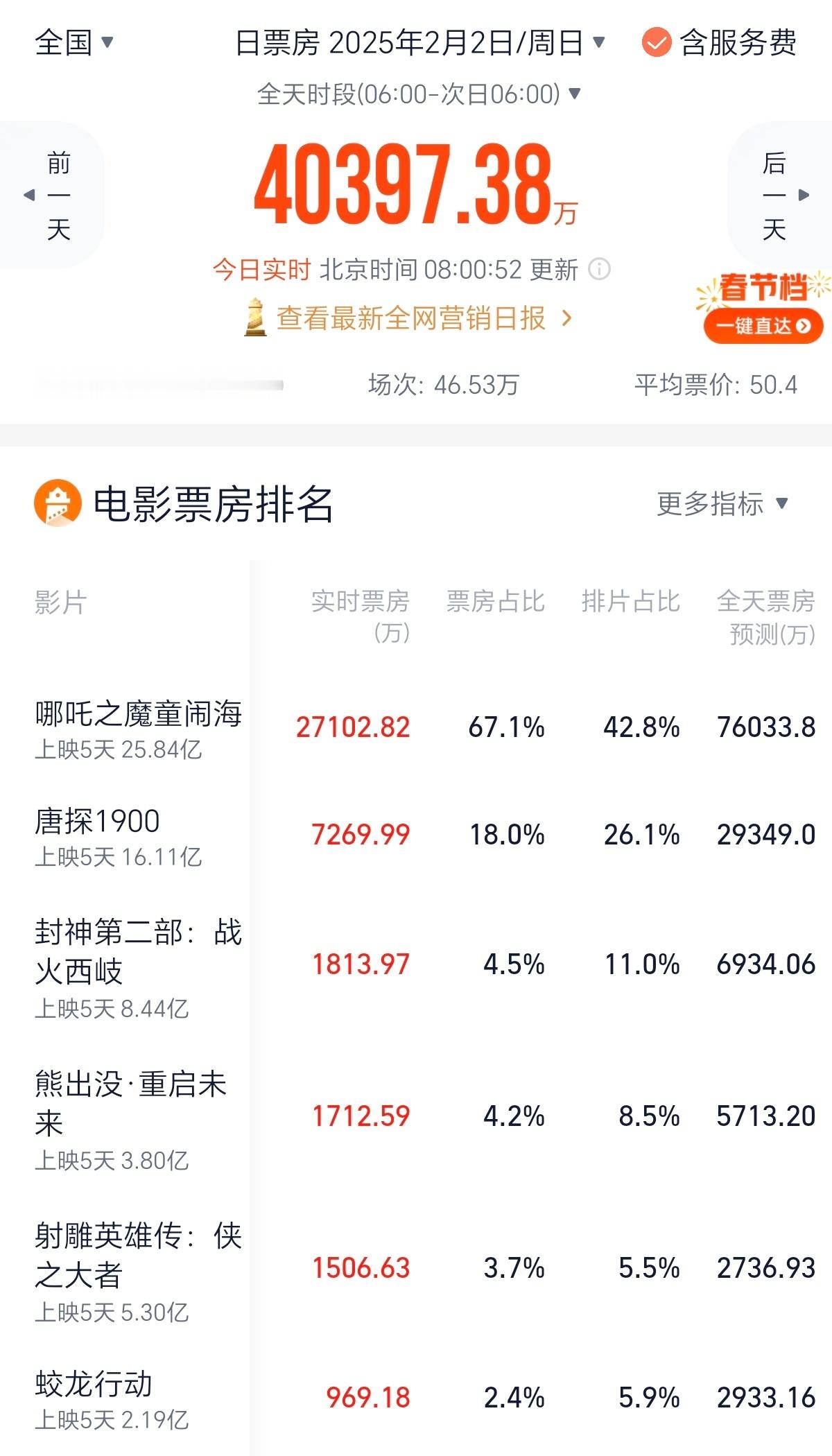 每天起床第一件事，先看哪吒2票房。截至今日8时，哪吒以42.8%的排片，拿下了6