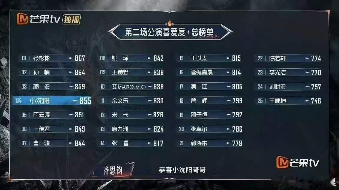 披荆斩棘二公个喜排名披哥二公个人喜爱度排名披荆斩棘2026 二公个人喜爱度排名新