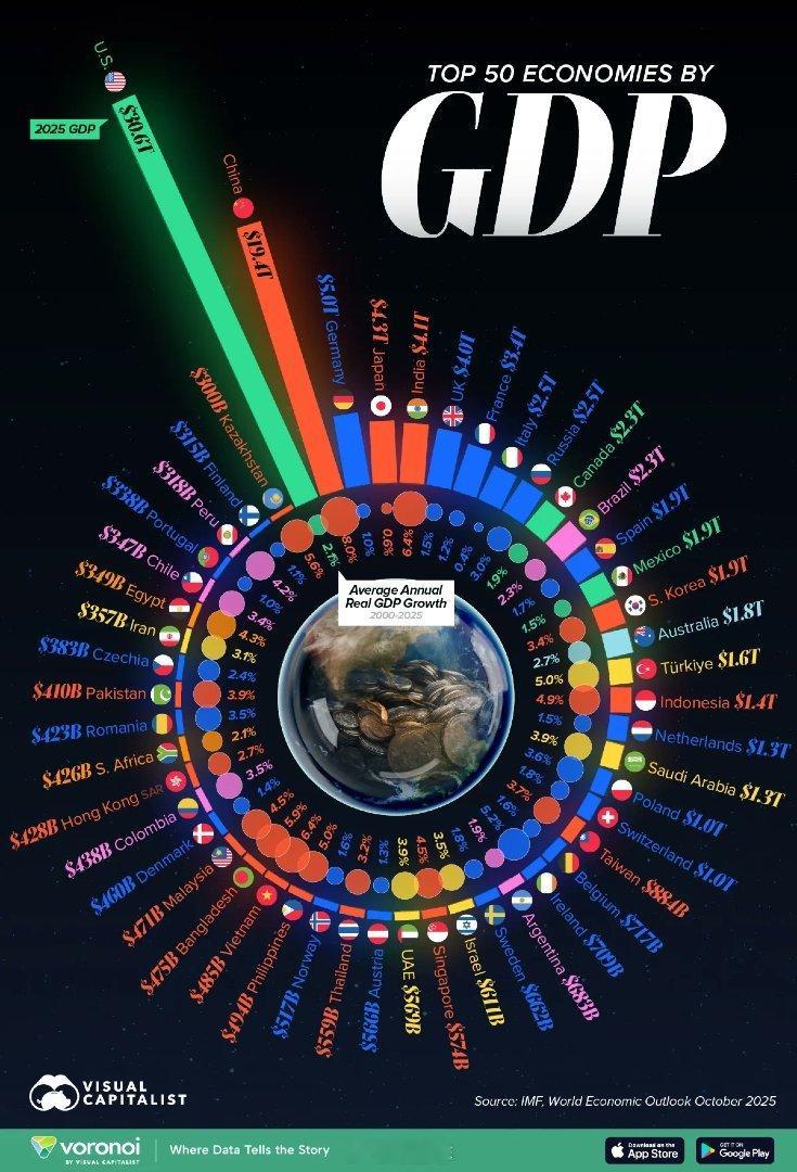 世界50大经济体及其自2000年以来的增长速度📈 数据可视化常涤非超话网易新闻