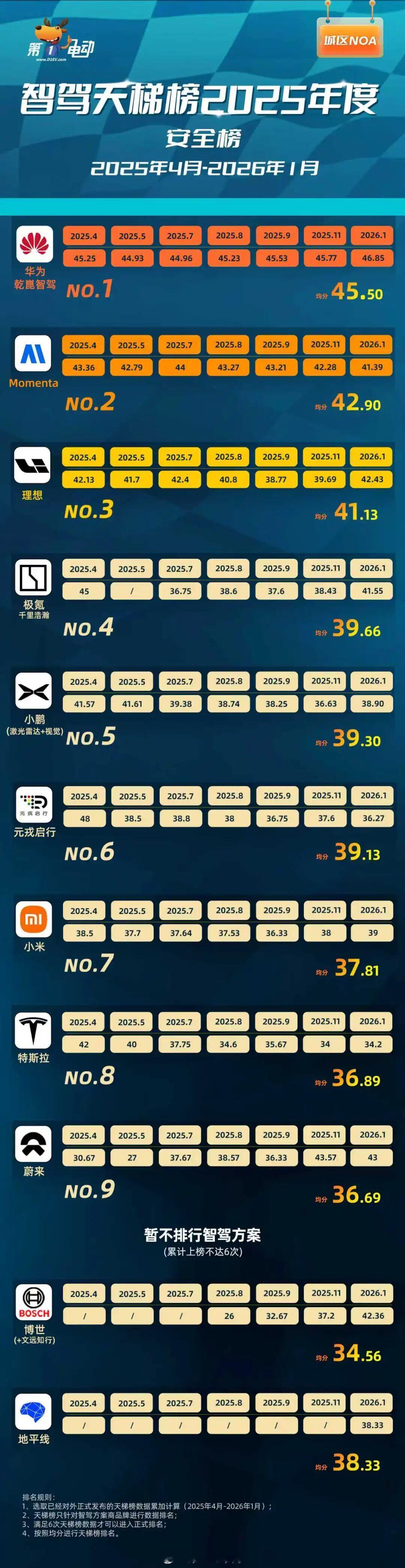 中国智驾战力天梯榜第二届中国智驾大赛 智驾天梯榜2025年度总榜（下）发布：场景