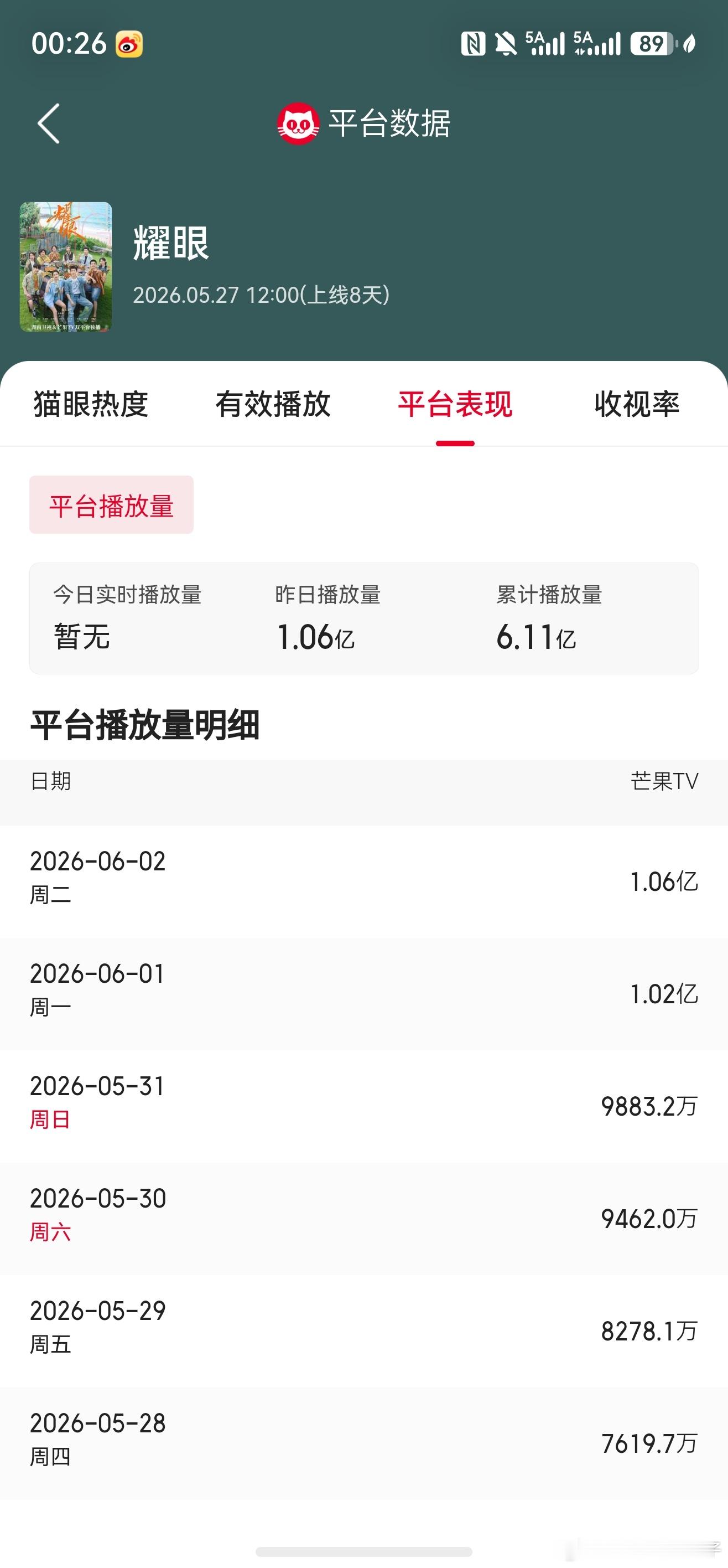 芒果台前数据连续破亿，总播放量破6亿！继续加油！！！关晓彤晴也