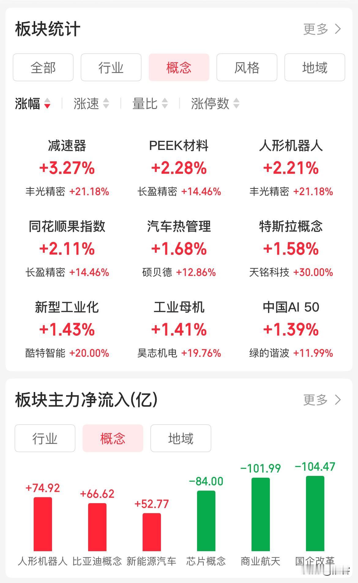 突然拉升，机器人概念卷土重来，午后多支股票涨停，三花智控、五洲新春涨10%，丰光