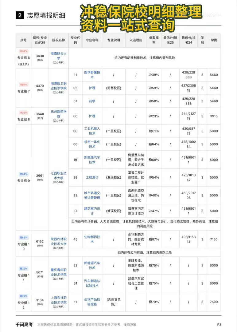 分数线 分数线基本都出来了，我发现很多人填志愿没计划，这样很容易乱掉的。还不如直