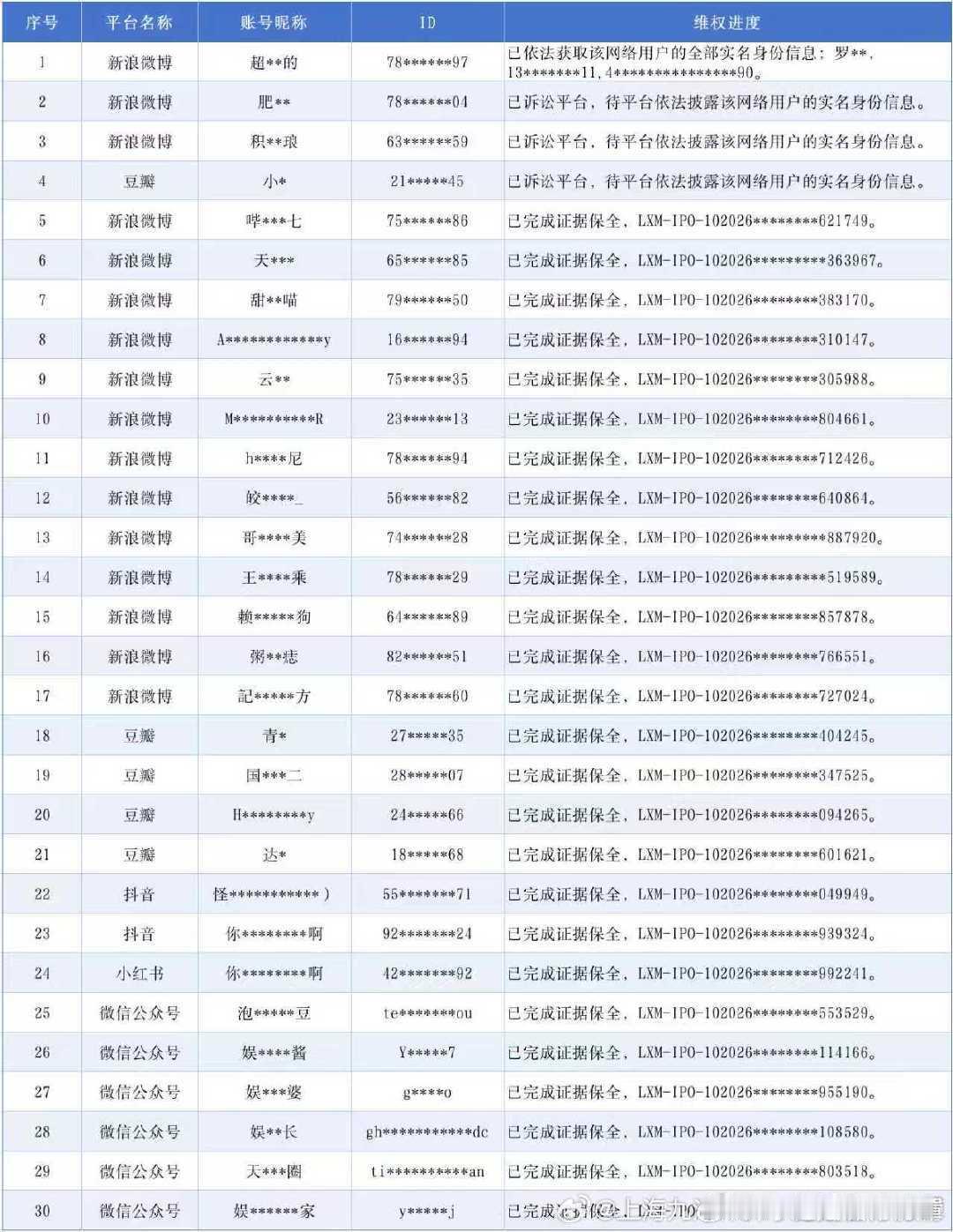 田嘉瑞新一批提告名单👇抖上那几个我眼熟就是月鳞绮纪的同事丝