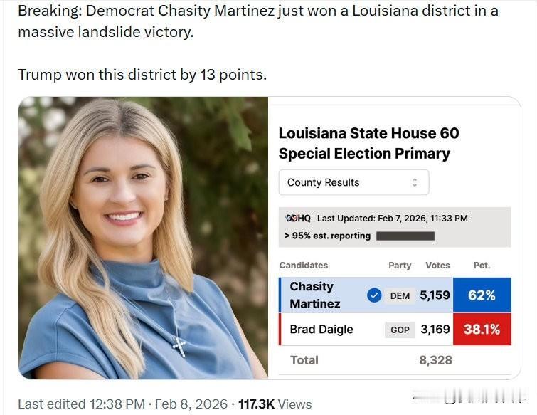 突发新闻：民主党人Chasity Martinez刚刚在路易斯安那州一个选区以压