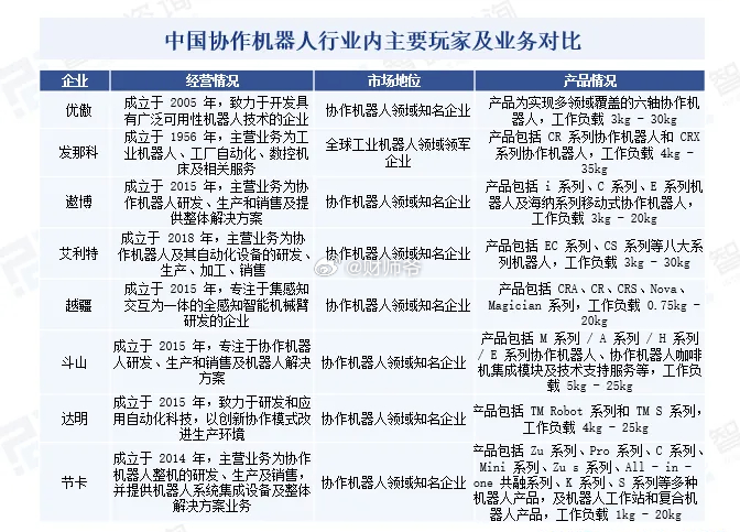【中国正在大力发展这类机器人，并抢占全球高点：工业机器人中的“王者”——协作机器