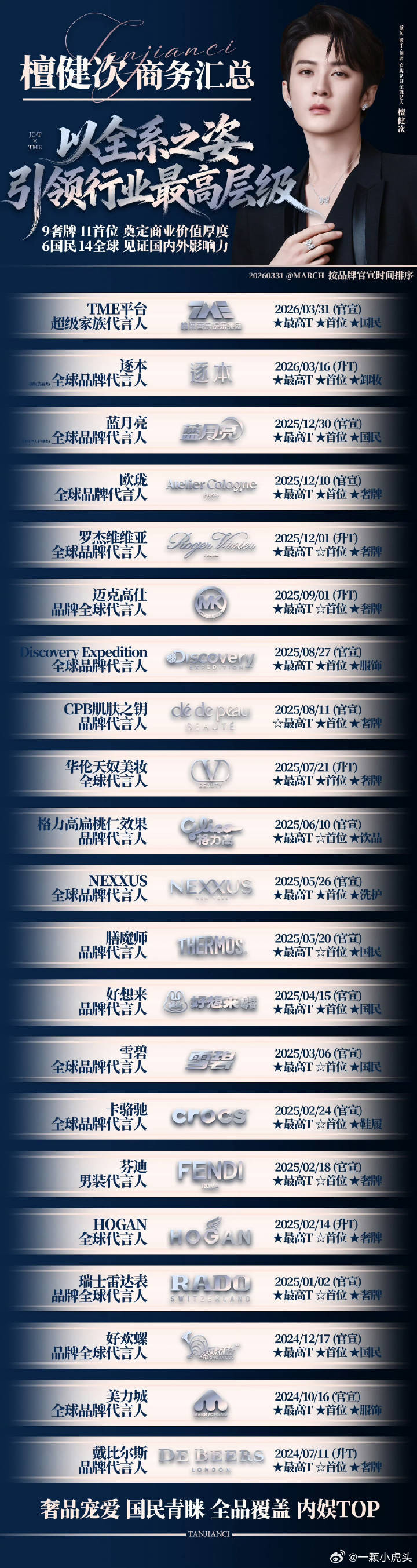 檀健次TME平台超级家族代言人！这可是首位集团级别👏 