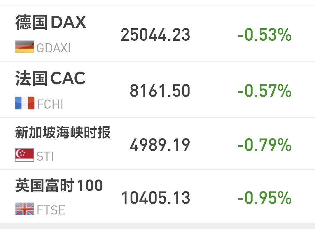 基金：这个板块不建议霸王硬上弓强行上车
欧洲市场现在下跌中，德国下跌了0.53%