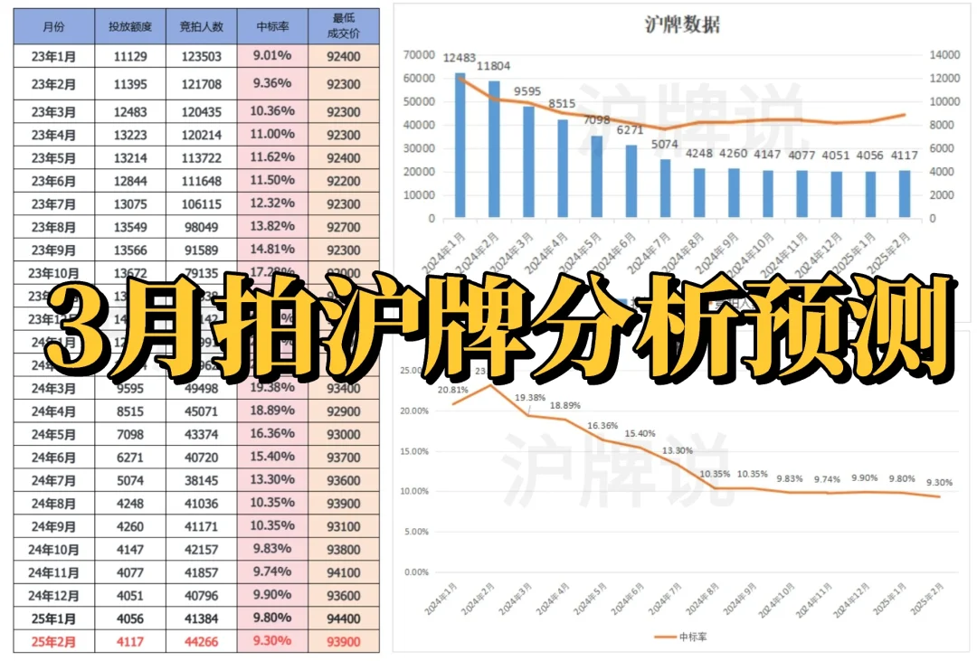 机房独家分析🔥3月拍沪牌情况预测