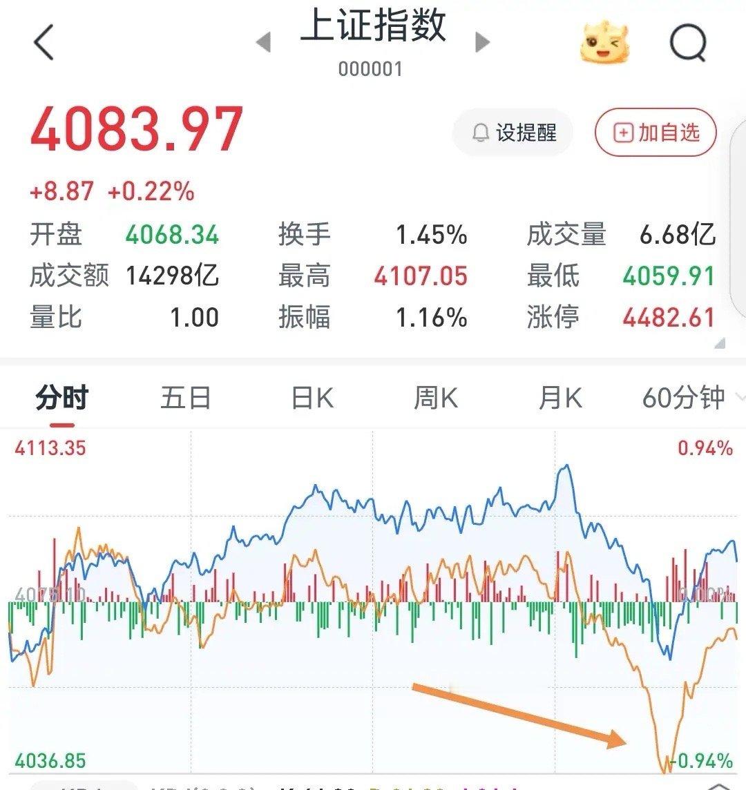 明天A股怎么走？今天大盘走得堪称魔幻，预判再度应验一，收盘聊两句盘面，今天A股全