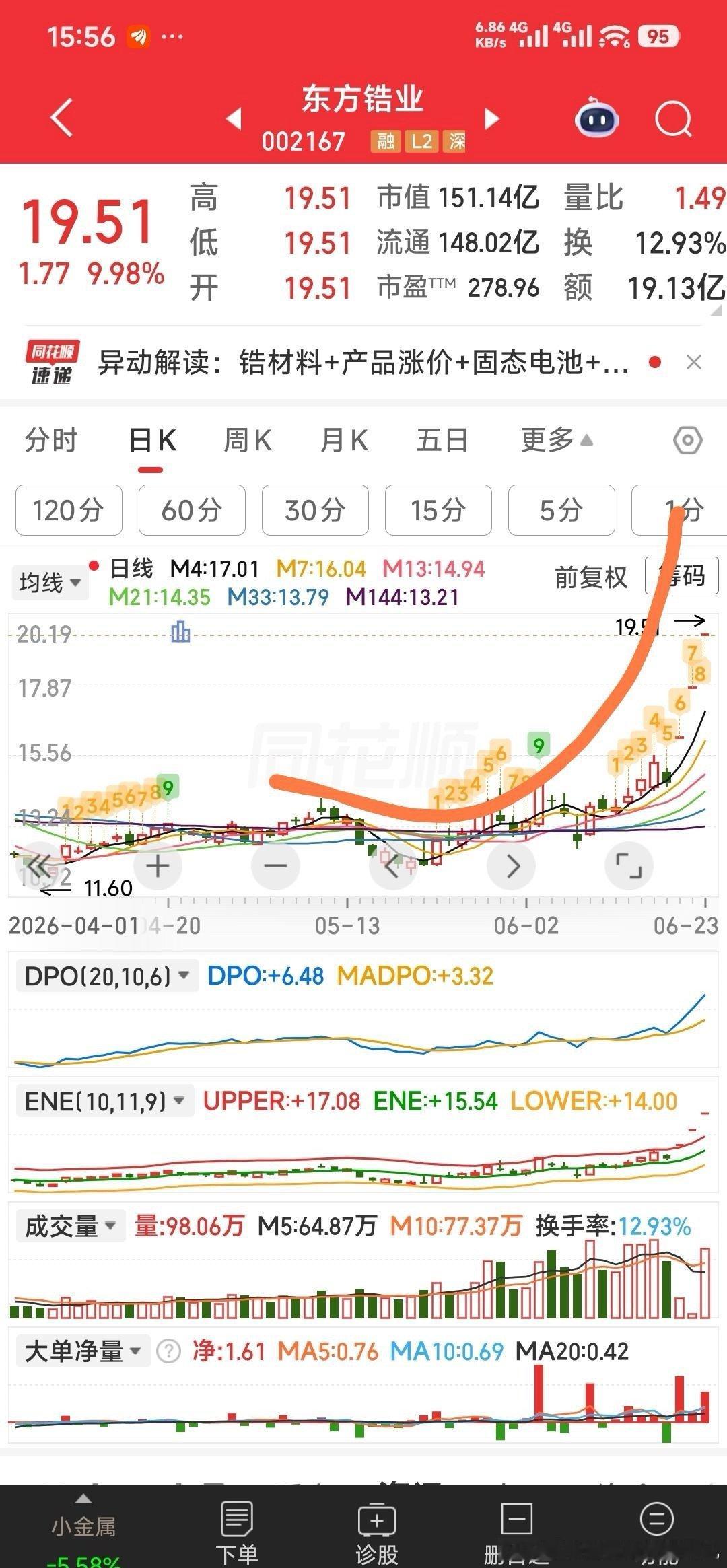 【势】什么叫势？见图，这就叫势！炒股别跟势作对，应顺势而为！今日看盘